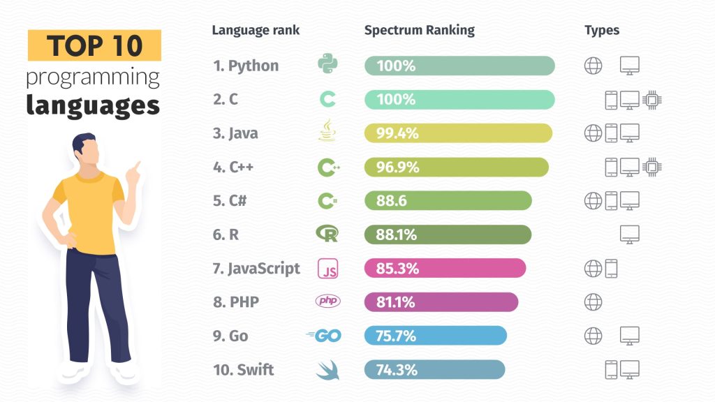 Top 10 des langages de programmation en 2017
