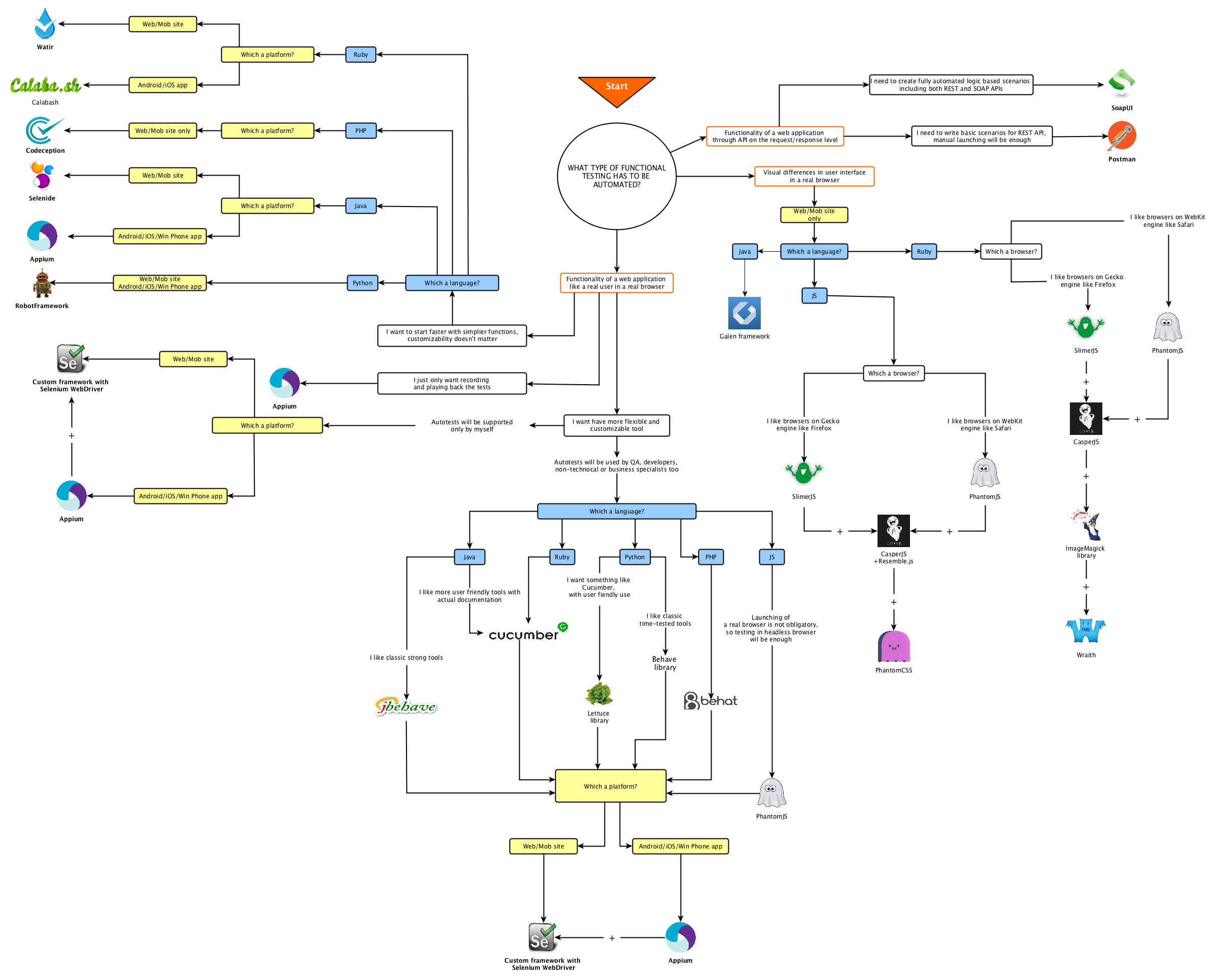 Comment choisir des outils pour l'automatisation des tests - Infographie par QAwerk