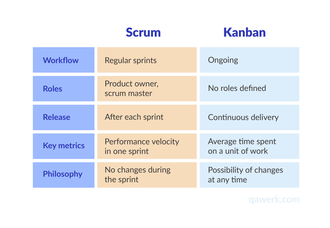 Structure Kanban et Scrum
