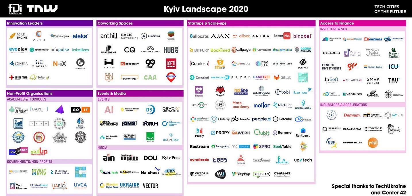 QAwerk fait officiellement partie de l'écosystème tech de Kyiv : le classement TNW X