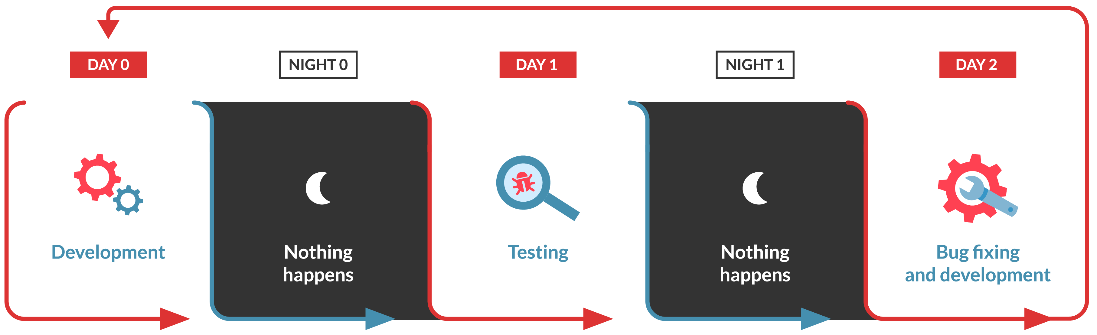 Regular QA Workflow
