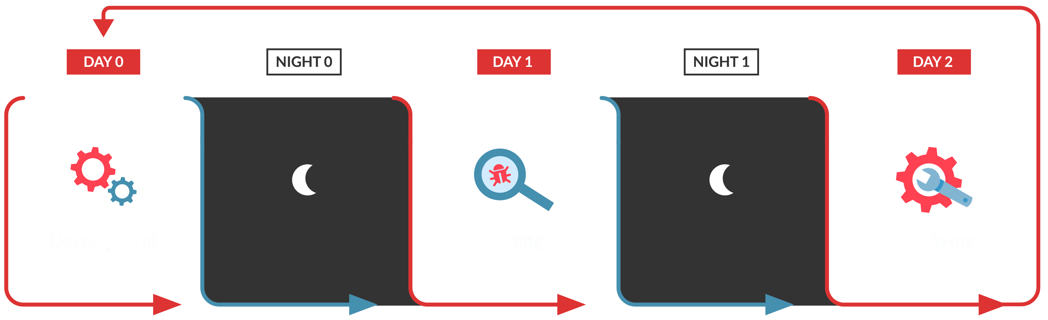 Regular QA Workflow