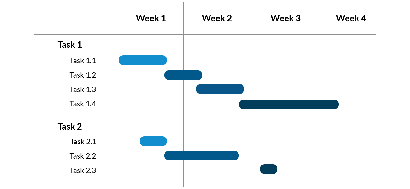 Software testing projects - plan and execute