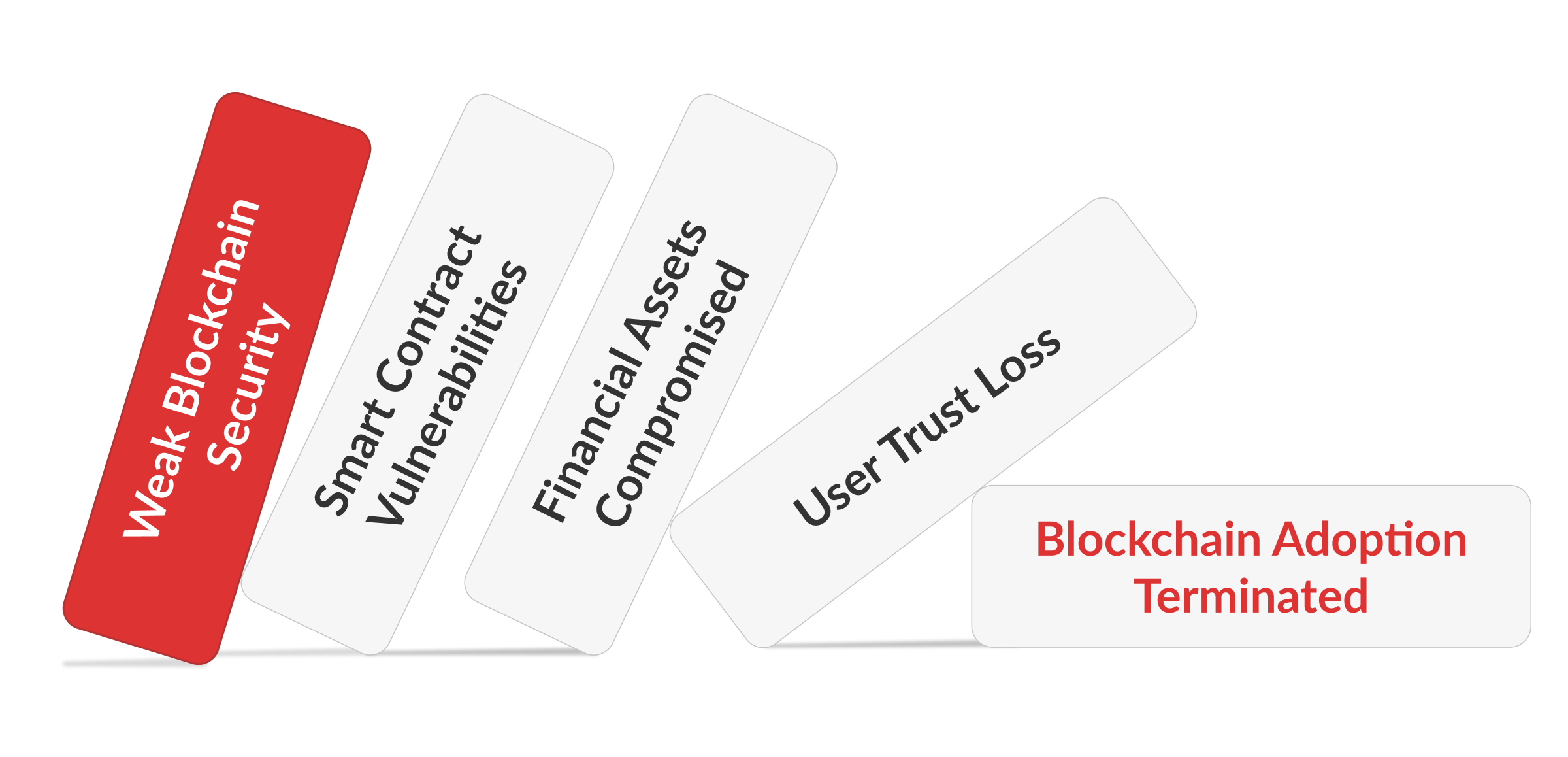 Problèmes de sécurité blockchain : comment les tests protègent votre produit