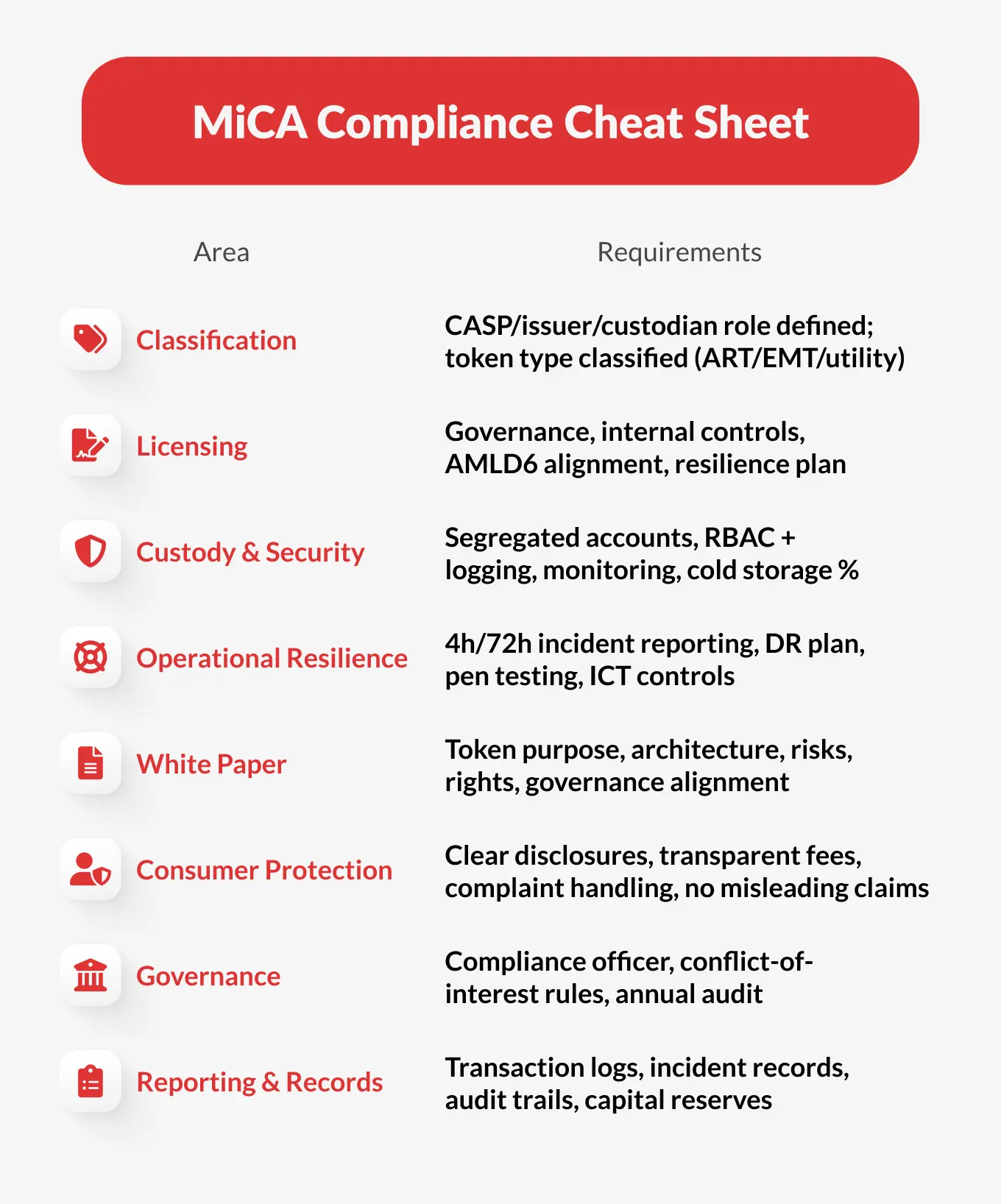 Liste de contrôle de conformité MiCA pour les entreprises crypto