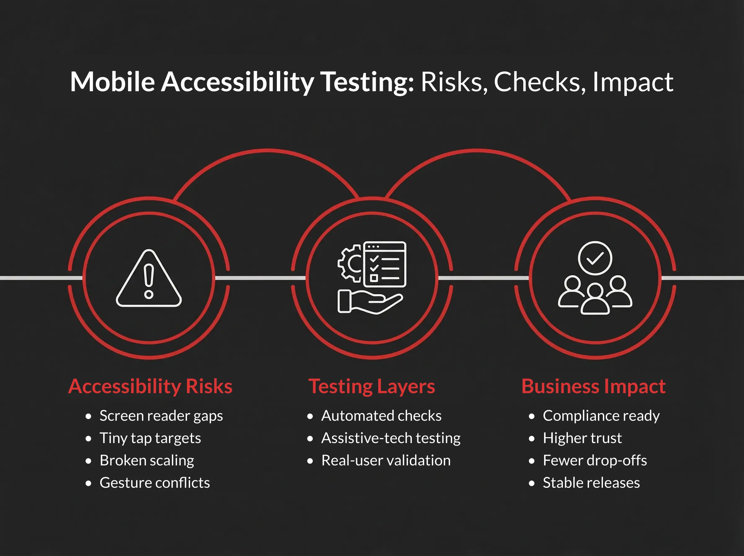 Liste de vérification de l’accessibilité des applications mobiles : Expédier sans risque