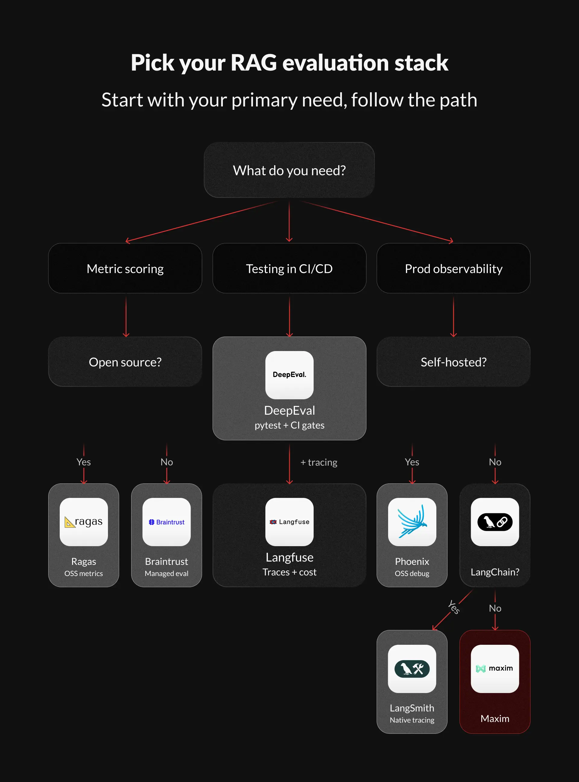 8 outils d’évaluation RAG pour tester et déboguer les applications LLM
