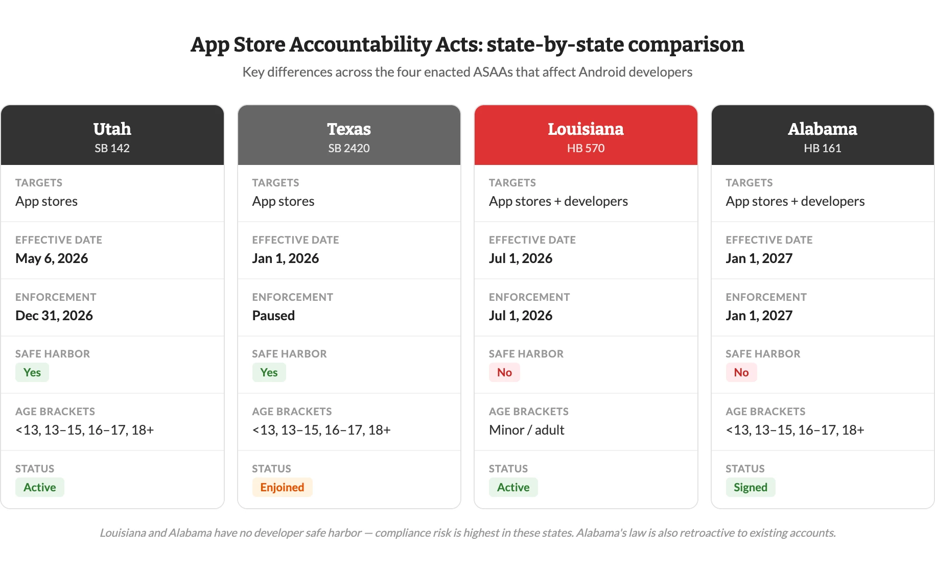 Vérification de l’âge sur Google Play 2026 : Quelles sont les conséquences des nouvelles lois étatiques pour votre application ?
