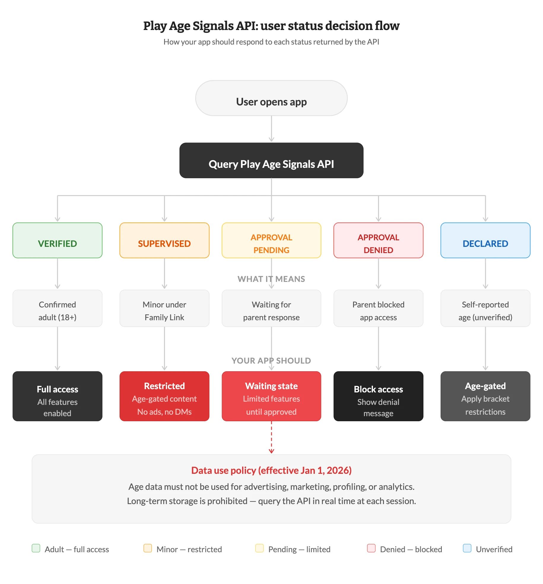 Vérification de l’âge sur Google Play 2026 : Quelles sont les conséquences des nouvelles lois étatiques pour votre application ?