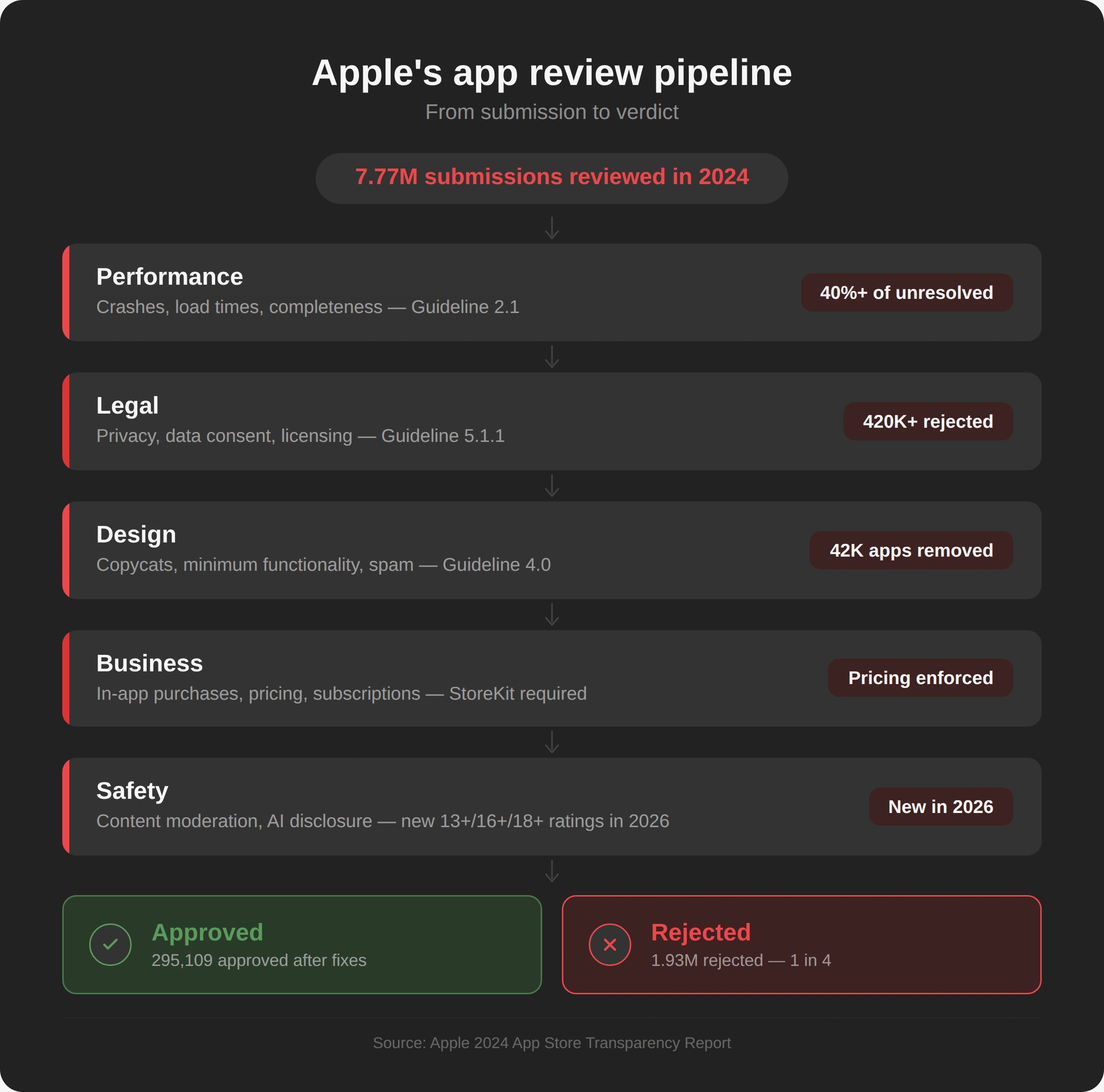 Pourquoi les applications sont rejetées : Les 12 violations les plus courantes de l’App Store en 2026