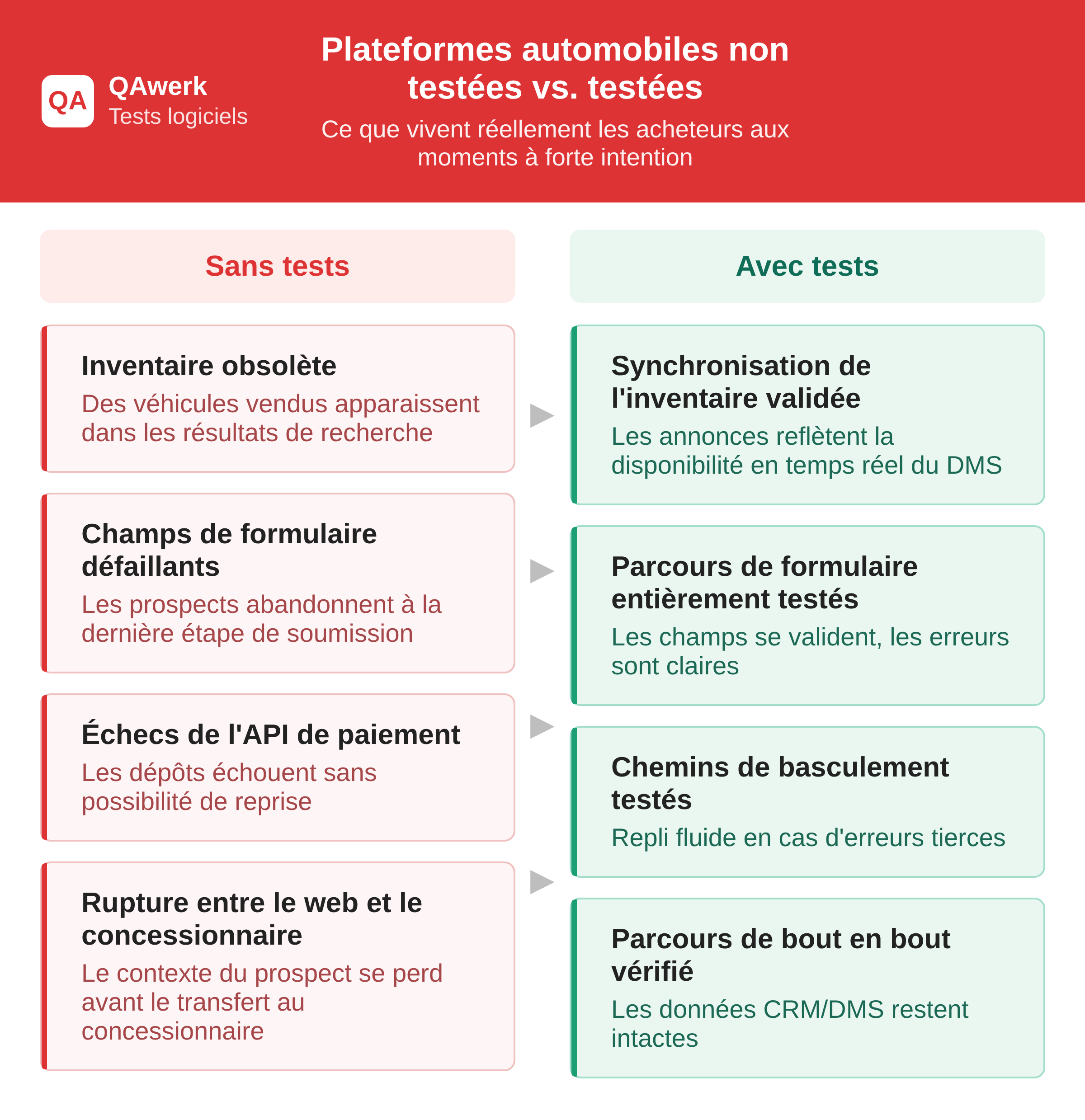 Pourquoi les solutions de commerce électronique pour le secteur automobile perdent des clients et comment les tests peuvent y remédier