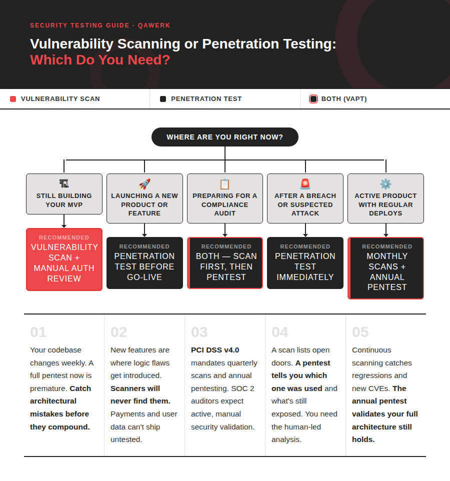 Tests d’intrusion vs analyse des vulnérabilités : lequel choisir et quand ?