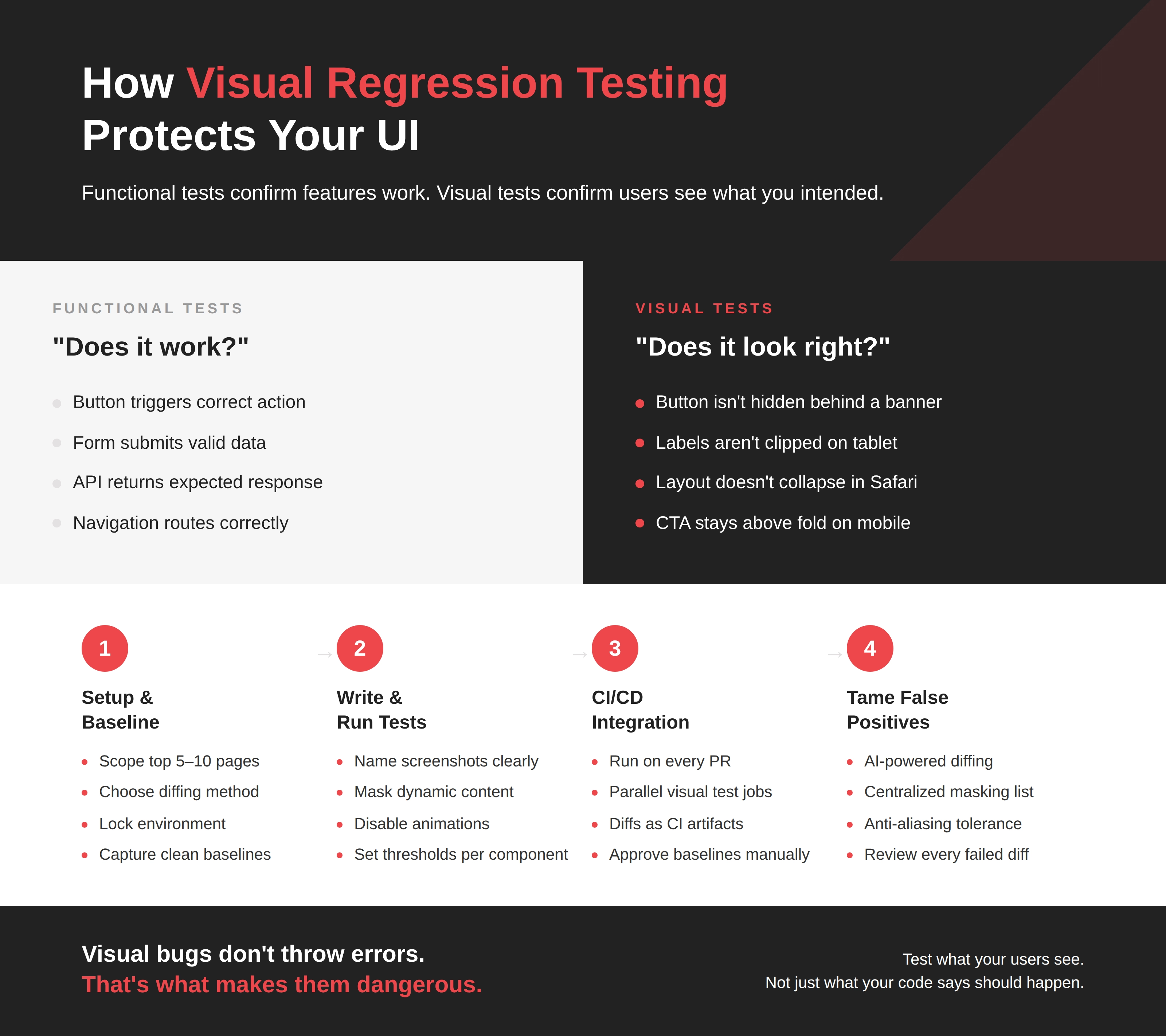 Liste de contrôle des tests de régression visuelle dont votre équipe QA a réellement besoin