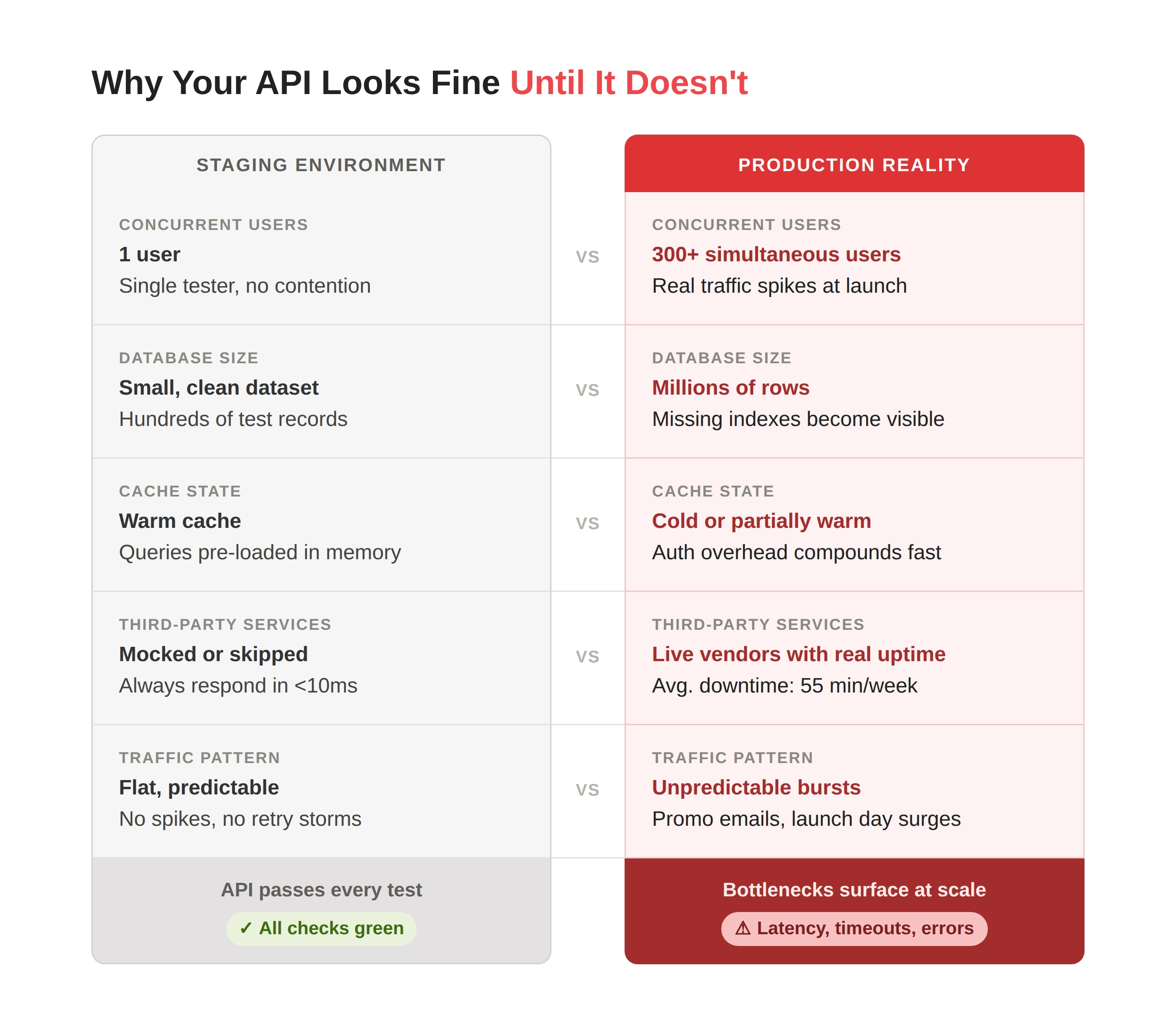 Tests de performance des API : 7 goulots d’étranglement que nous retrouvons systématiquement lors des audits