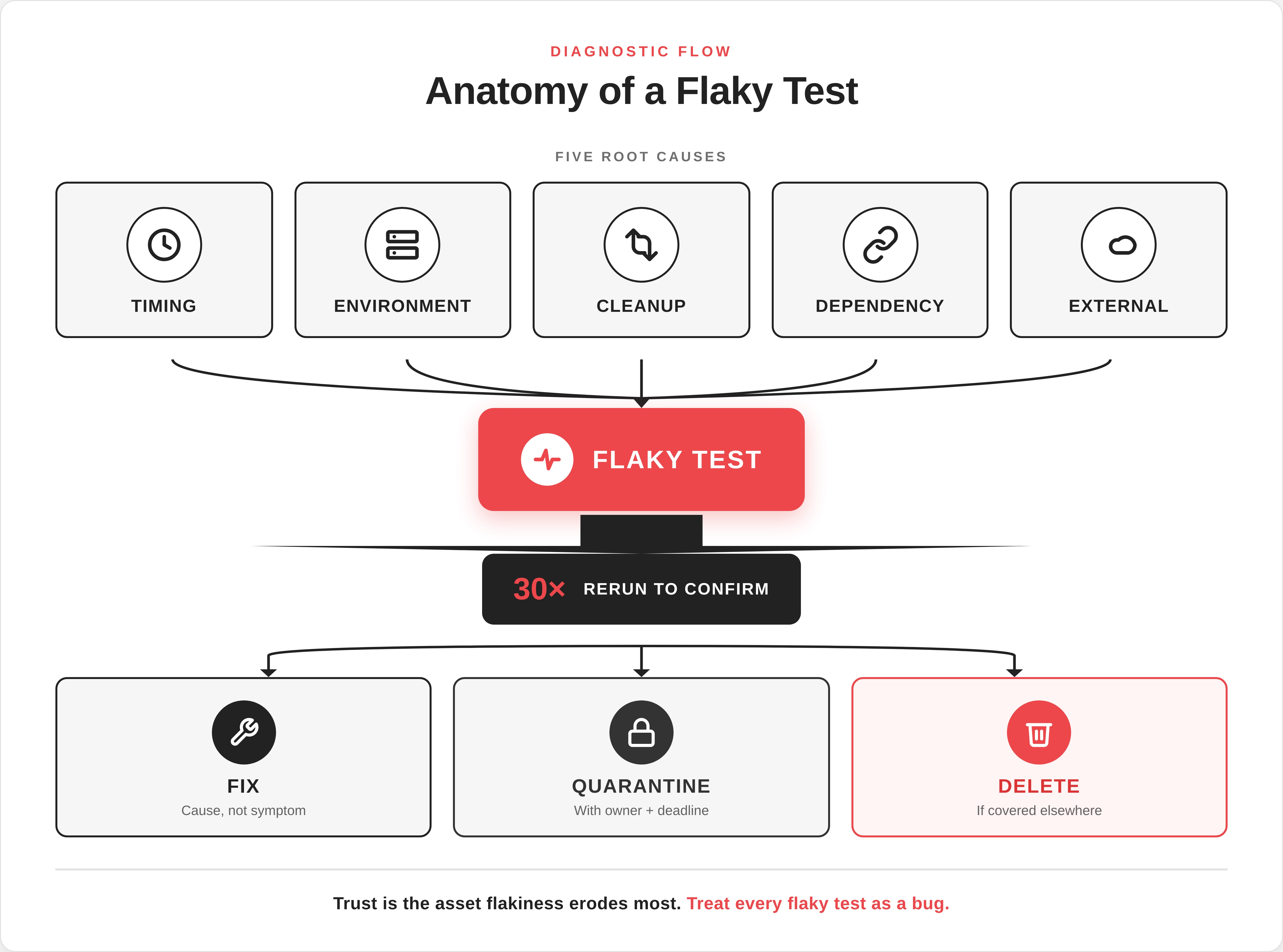 Tests instables : Pourquoi ils surviennent et comment les corriger vraiment
