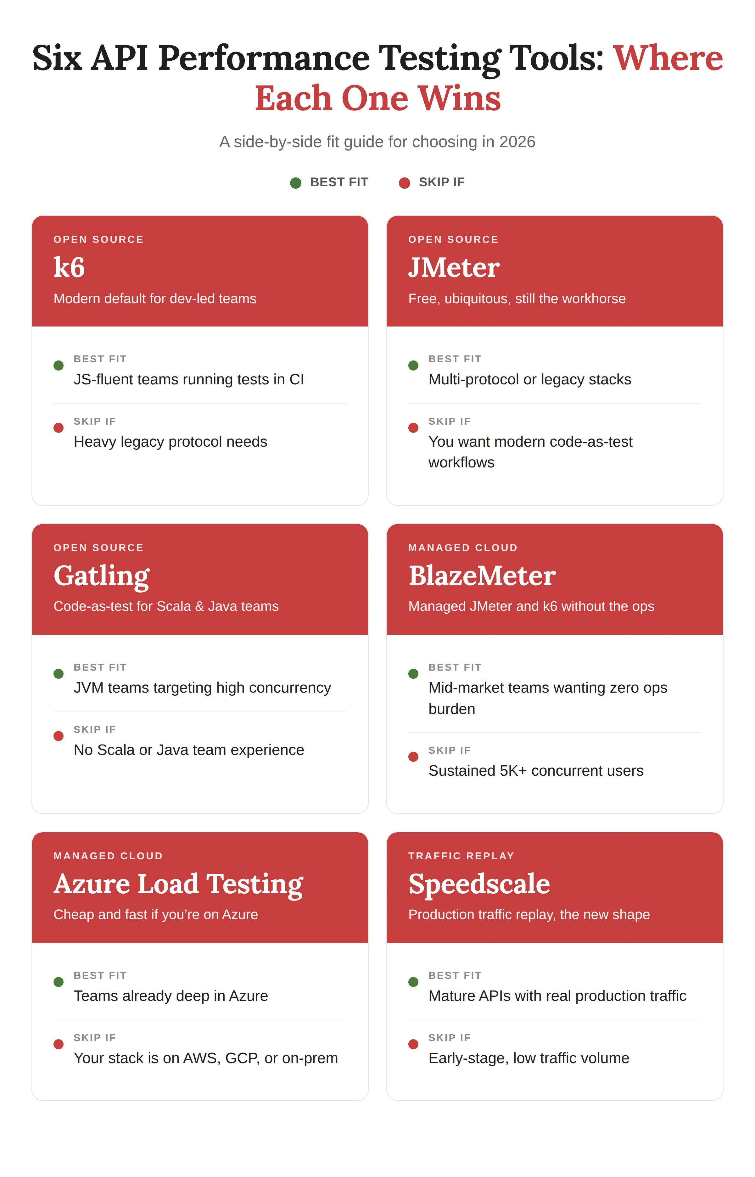 Outils de test de performance API : Comment choisir le bon