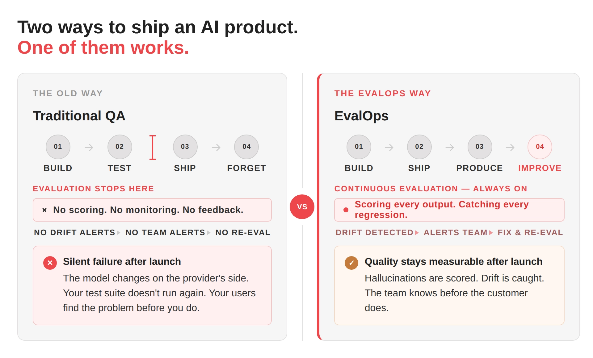 Qu’est-ce qu’EvalOps ? La pratique que chaque équipe de produit IA doit maîtriser avant de livrer