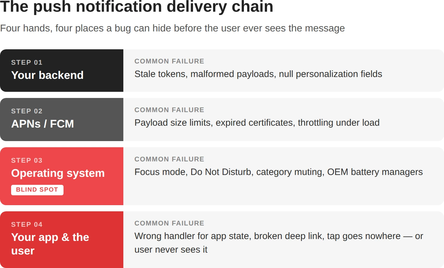 Tests de notifications push : pourquoi les bogues passent à travers le QA (et comment les attraper)