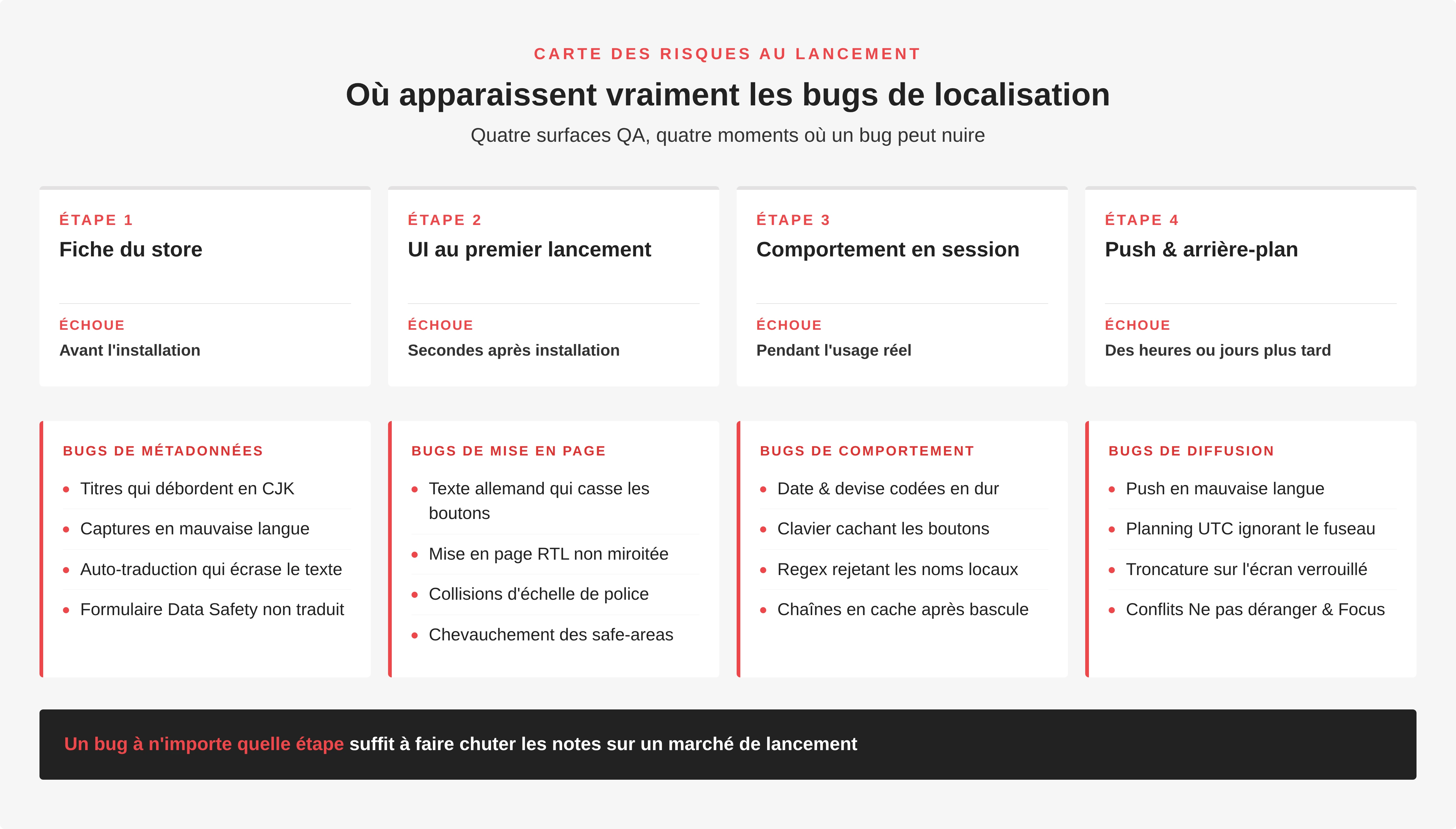 Tests de localisation des applications mobiles : la liste de contrôle iOS et Android pour les sorties mondiales