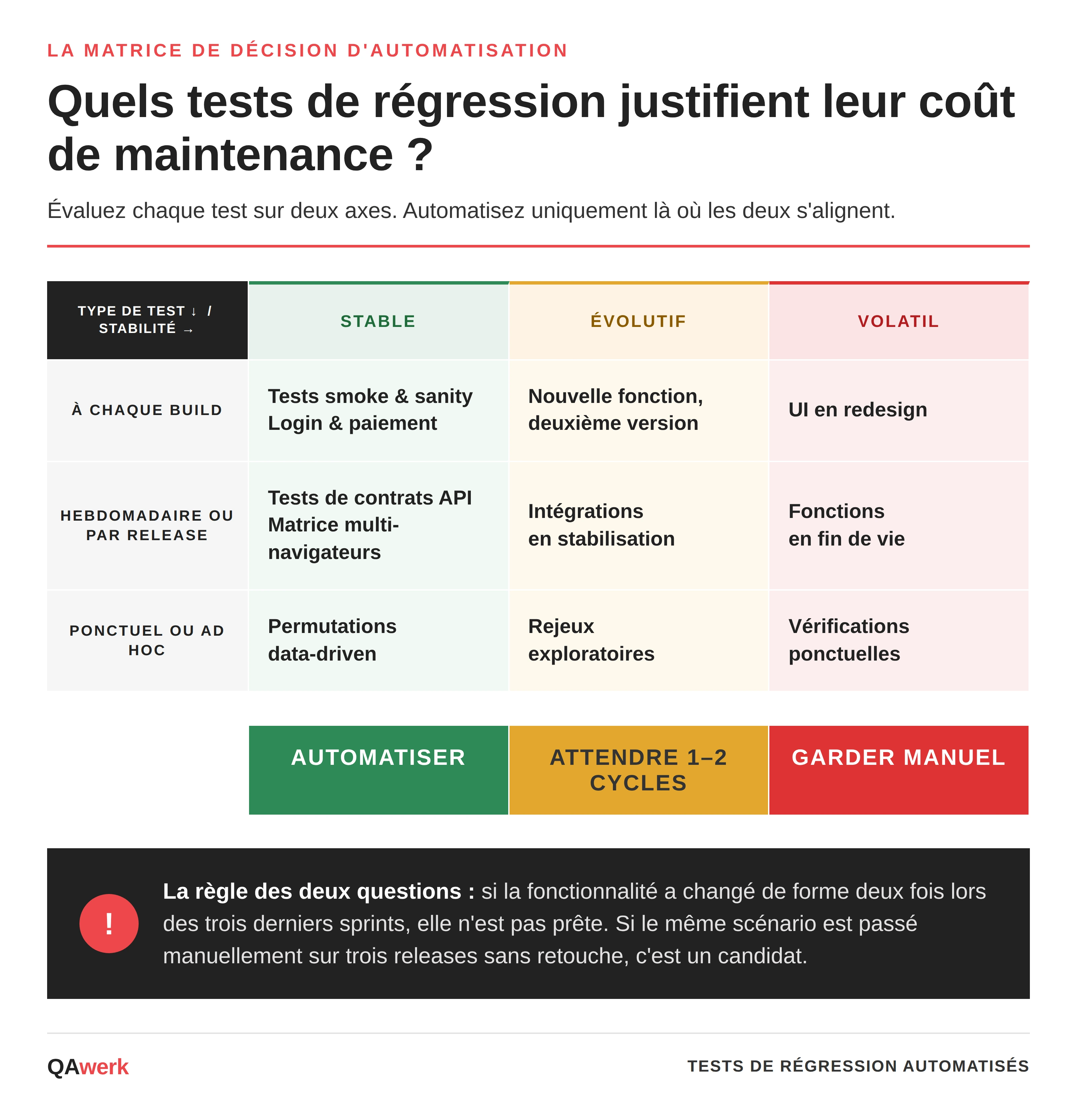 Test de régression automatisé&nbsp;: quoi automatiser, quoi laisser tranquille