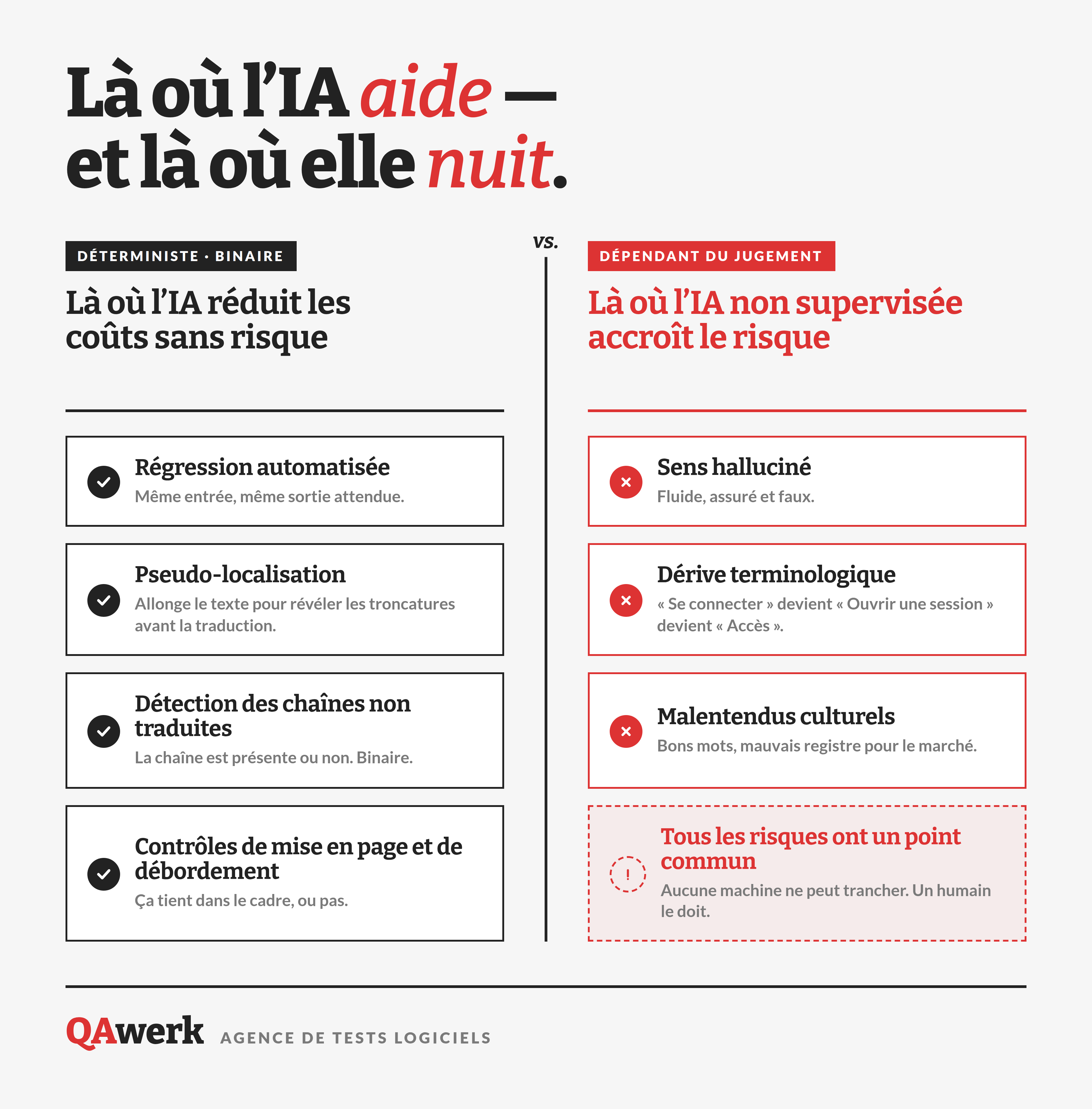 QA de localisation par IA : réduire les coûts de test sans réduire la qualité