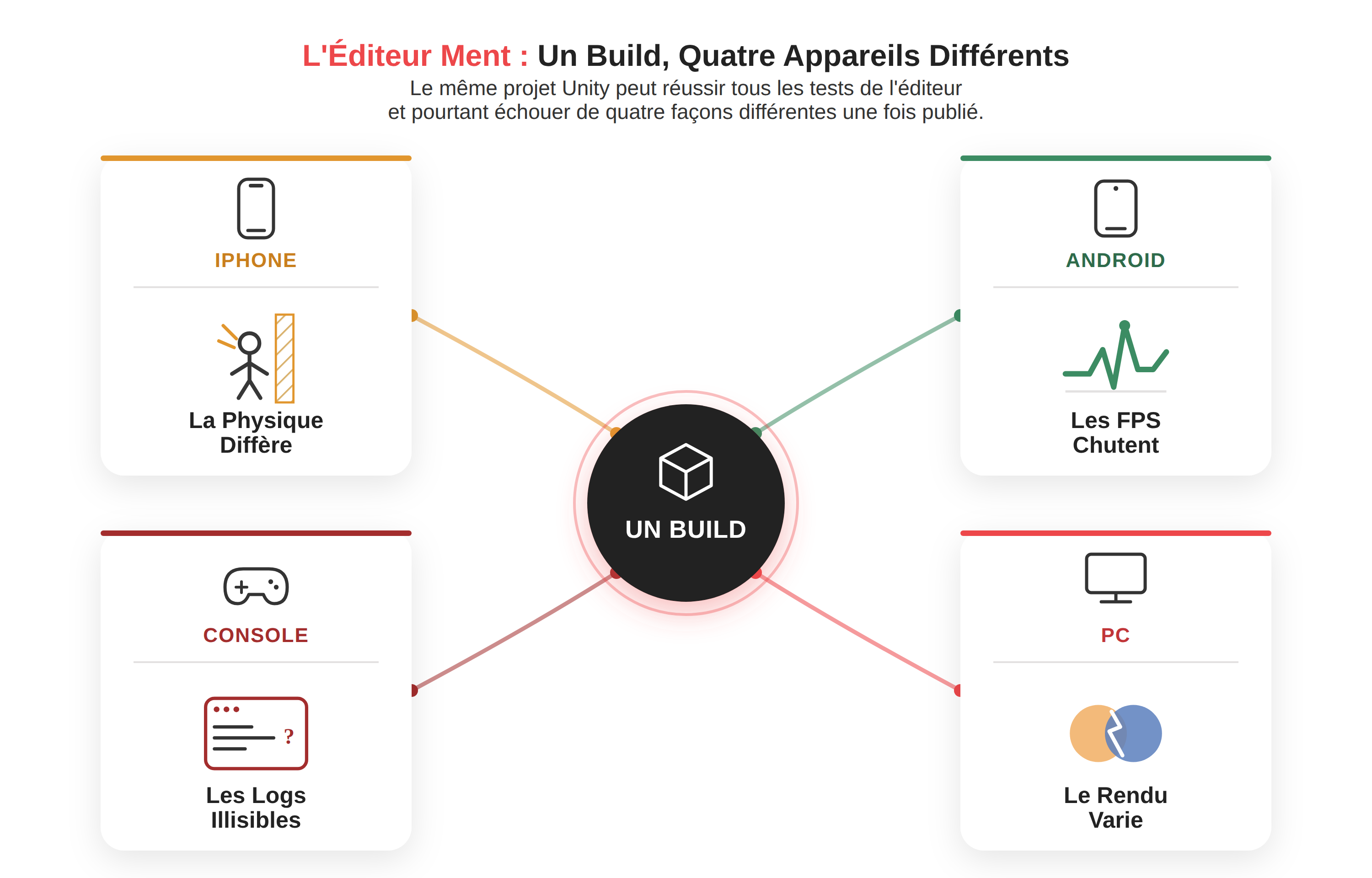 Test de jeux Unity : un guide pratique, propre au moteur