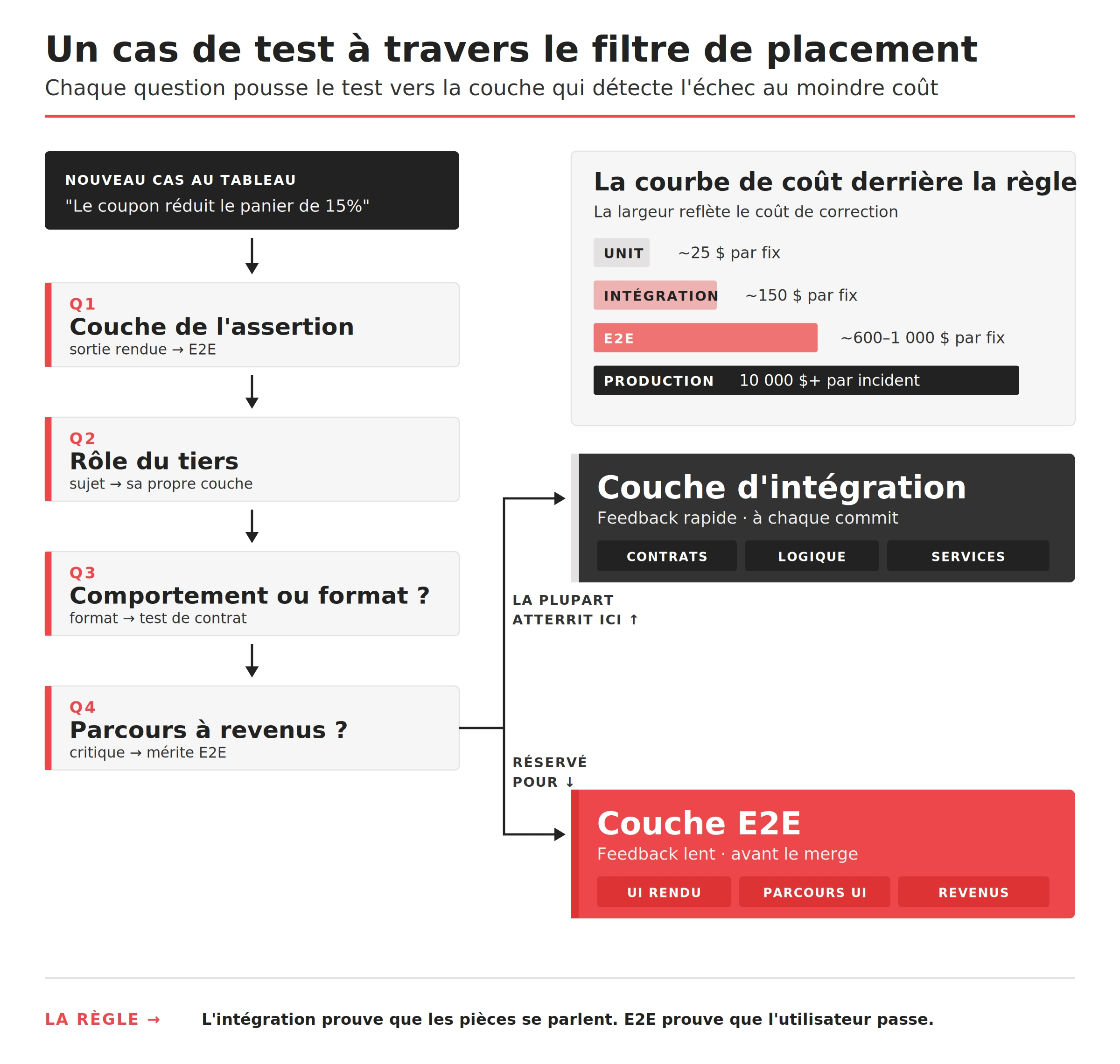 Tests de bout en bout vs tests d’intégration&nbsp;: où chaque test devrait-il réellement être exécuté