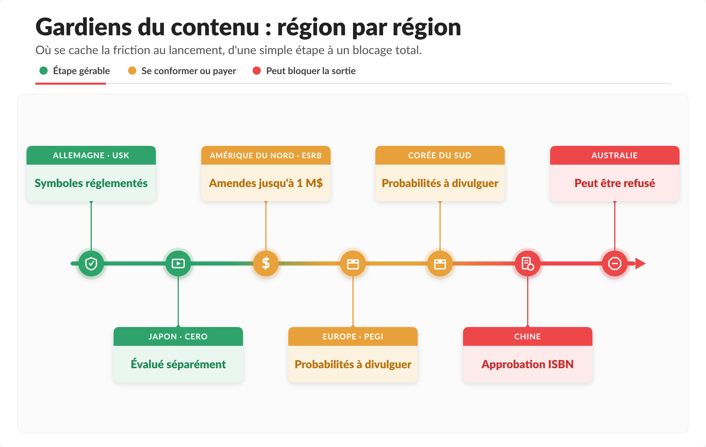 Tests de conformité des jeux vidéo : obtenir la classification adéquate dans toutes les régions