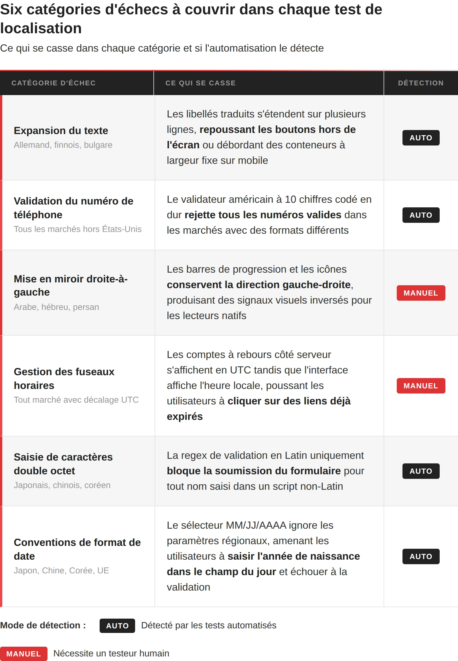 Comment effectuer des tests de localisation : un parcours avec des exemples réels