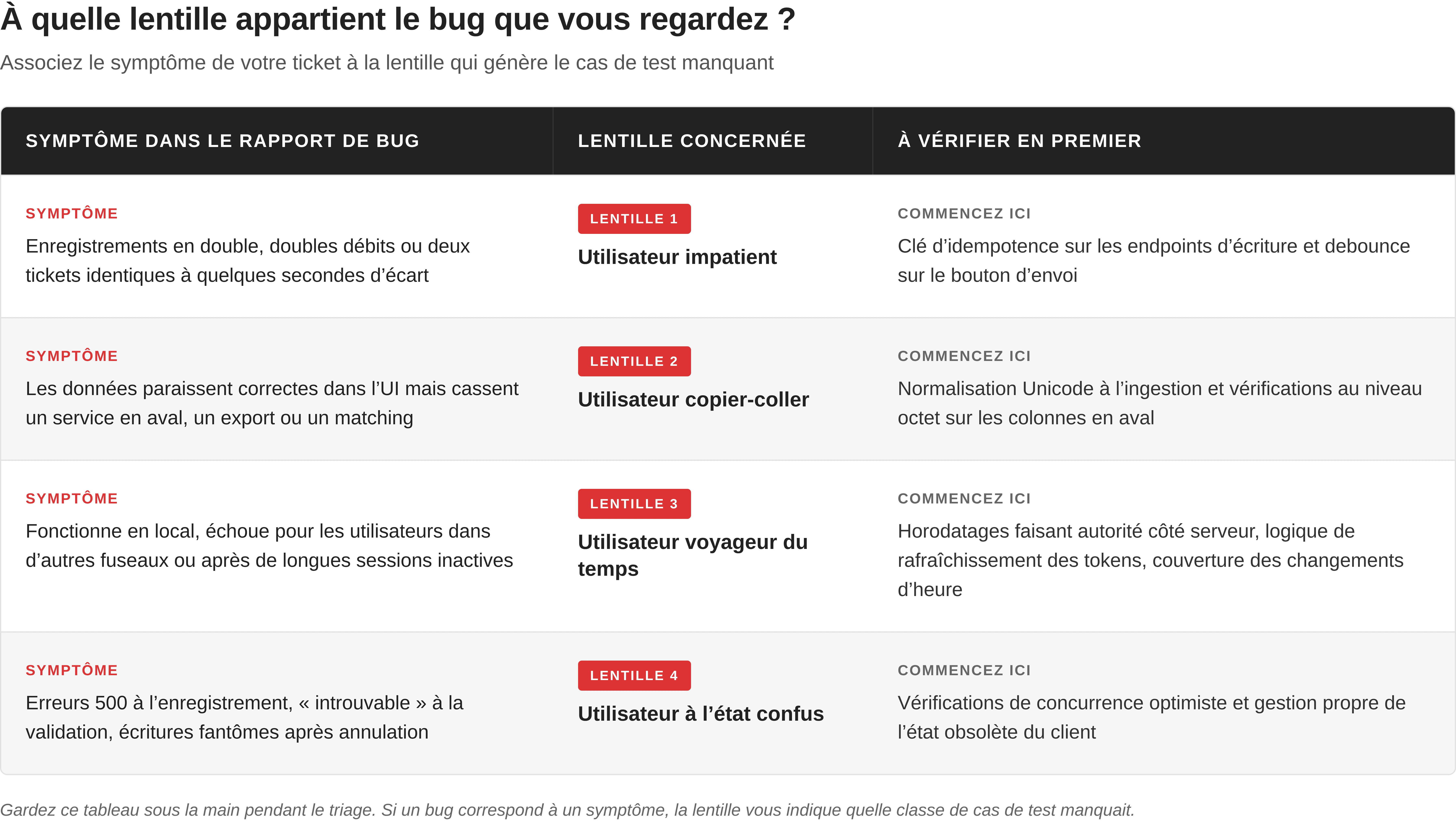 Test négatif : trouvez les entrées incorrectes que votre équipe ne teste pas