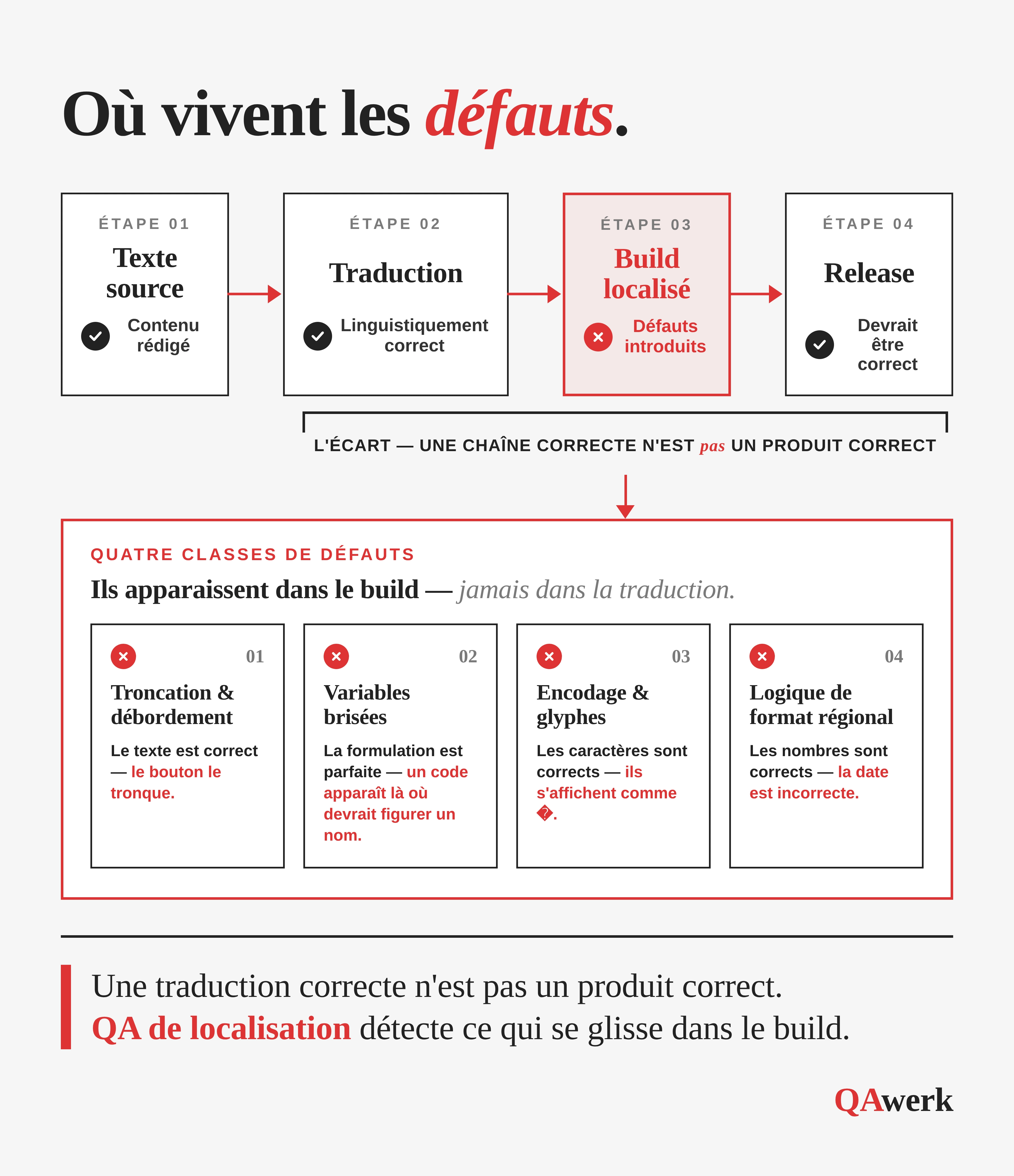 Inside Localization QA Testing : la discipline qui empêche votre application de se démarquer à l&rsquo;étranger