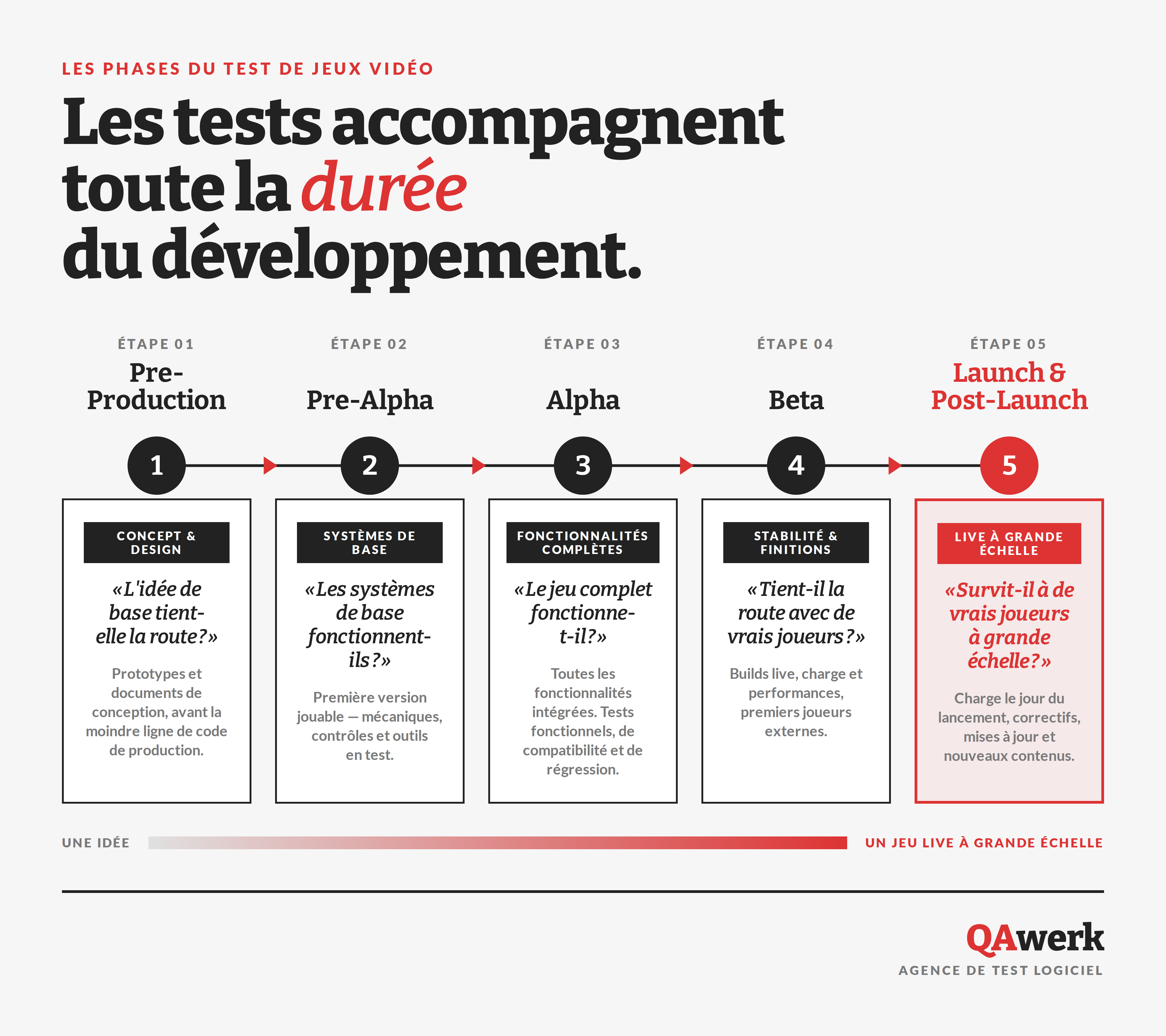Test de jeux vidéo : comment les jeux sont testés de la pré-alpha au lancement