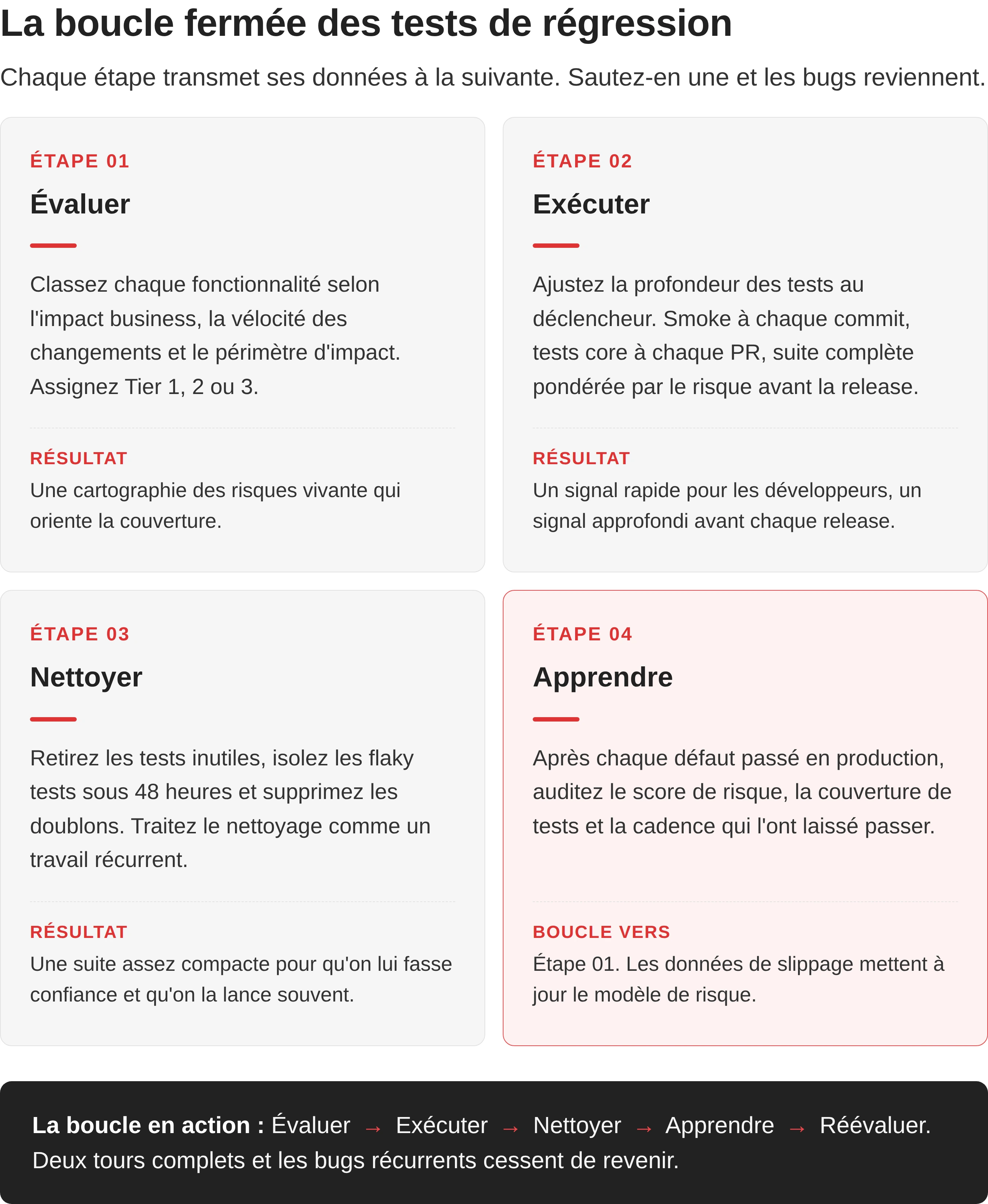 Stratégie de tests de régression&nbsp;: empêcher les bugs de revenir à chaque version