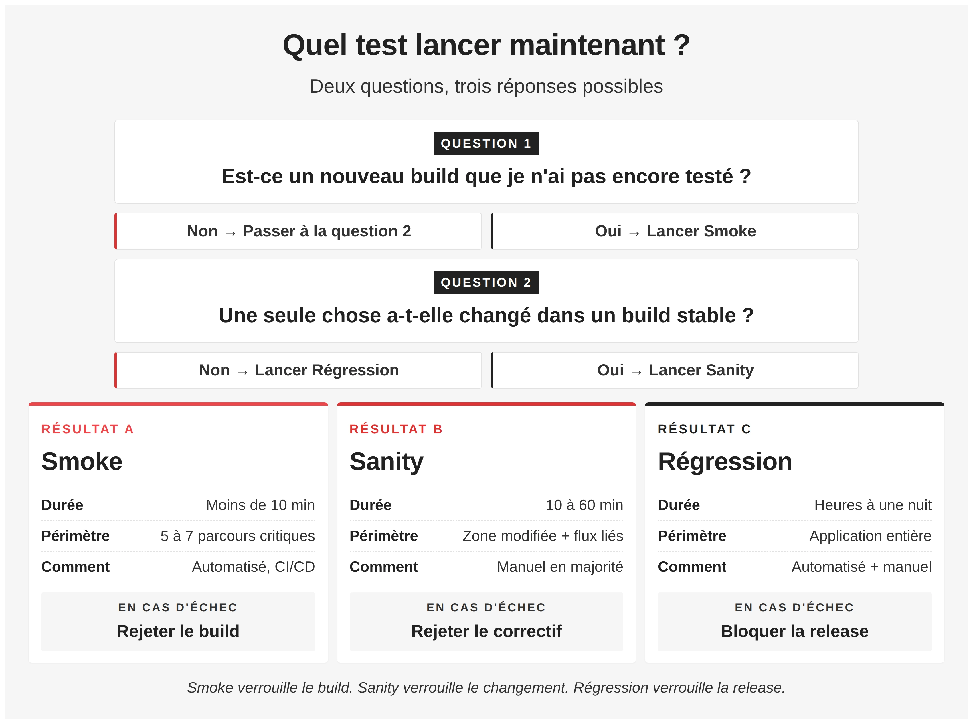 Tests de fumée vs test de santé mentale : quand utiliser chacun