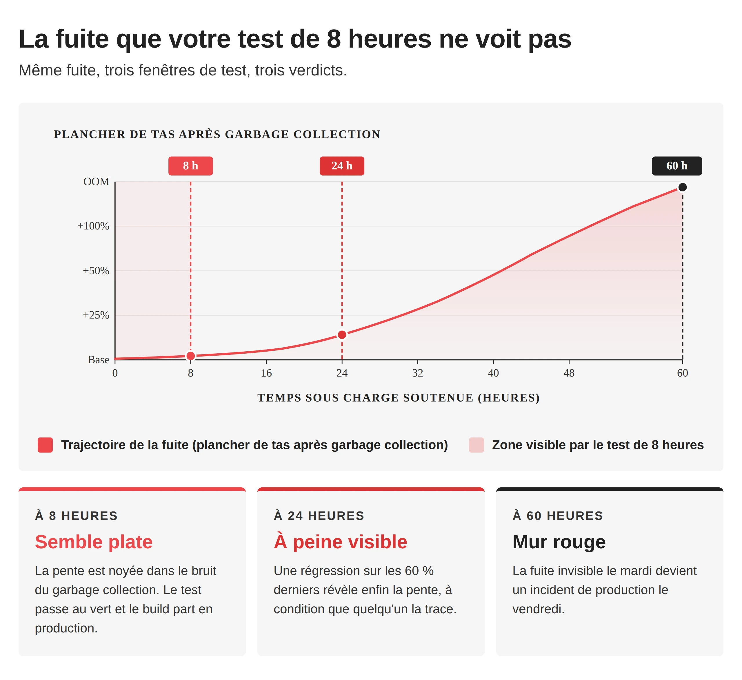 Un test de saturation qui attrape vraiment la fuite : pourquoi les runs de huit heures ratent ce que la production révèle