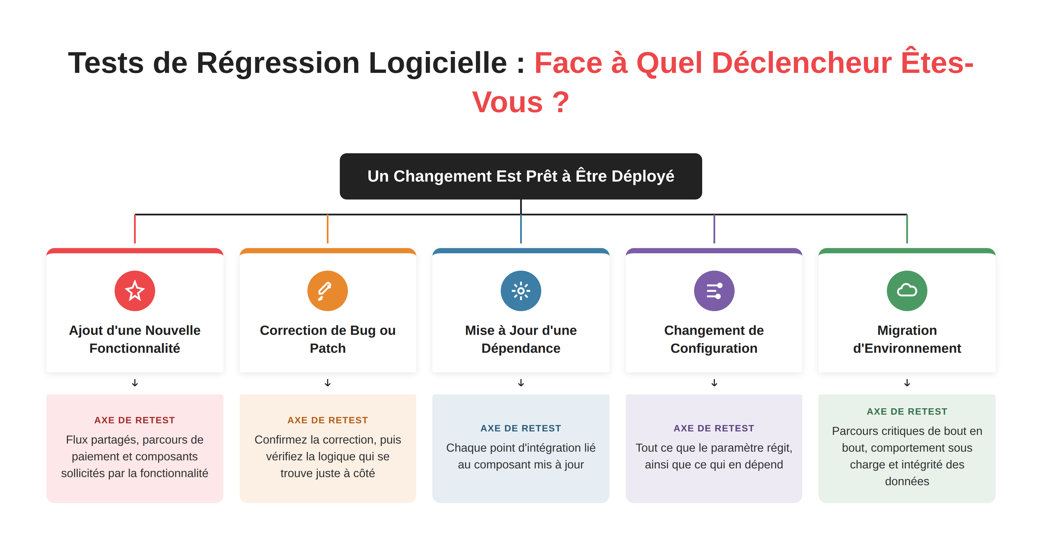 Test de régression logiciel : quoi retester, et quand
