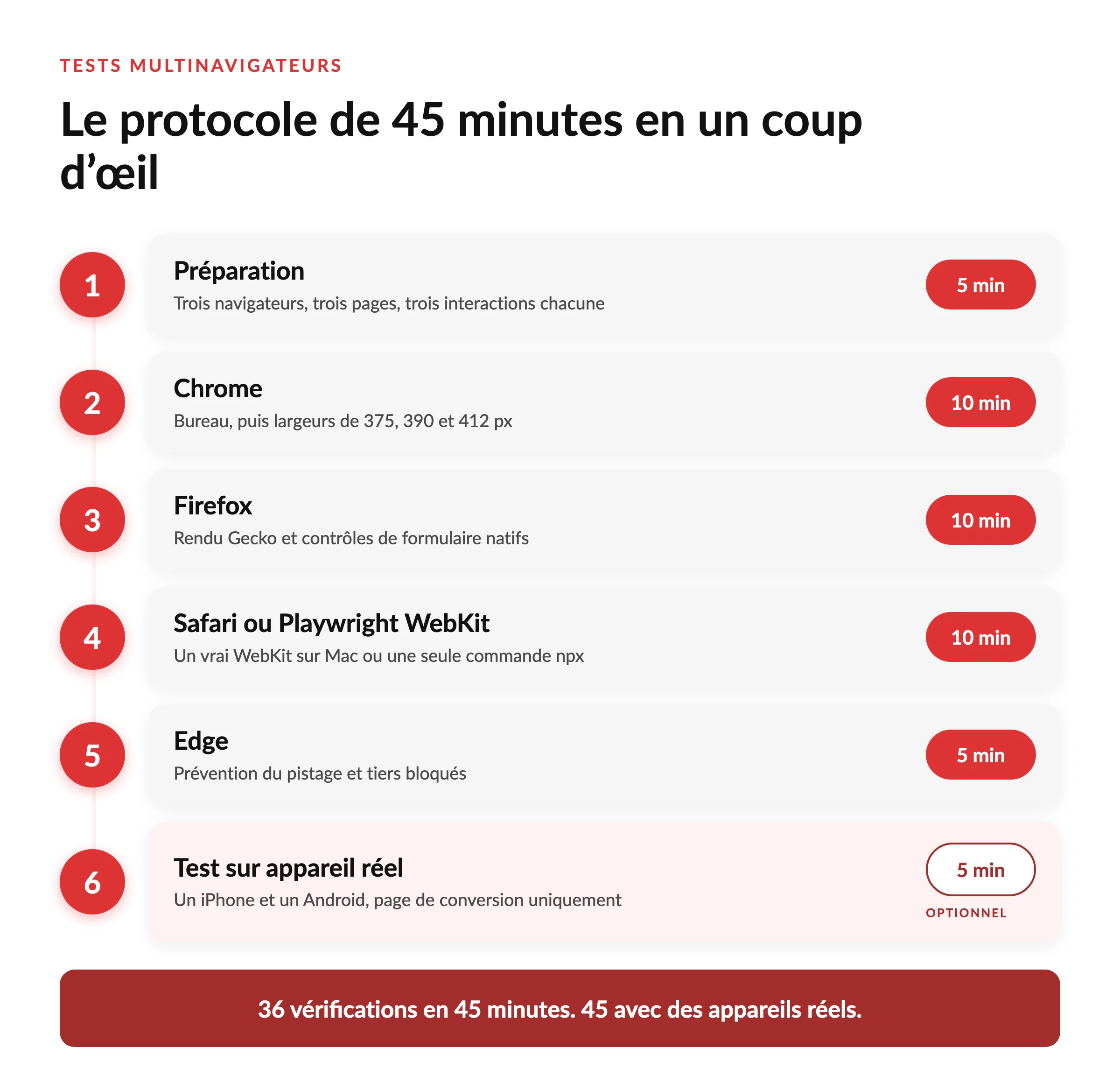 Comment Tester un Site Web sur Différents Navigateurs : une Méthode qui ne Prend pas Tout l’Après-Midi