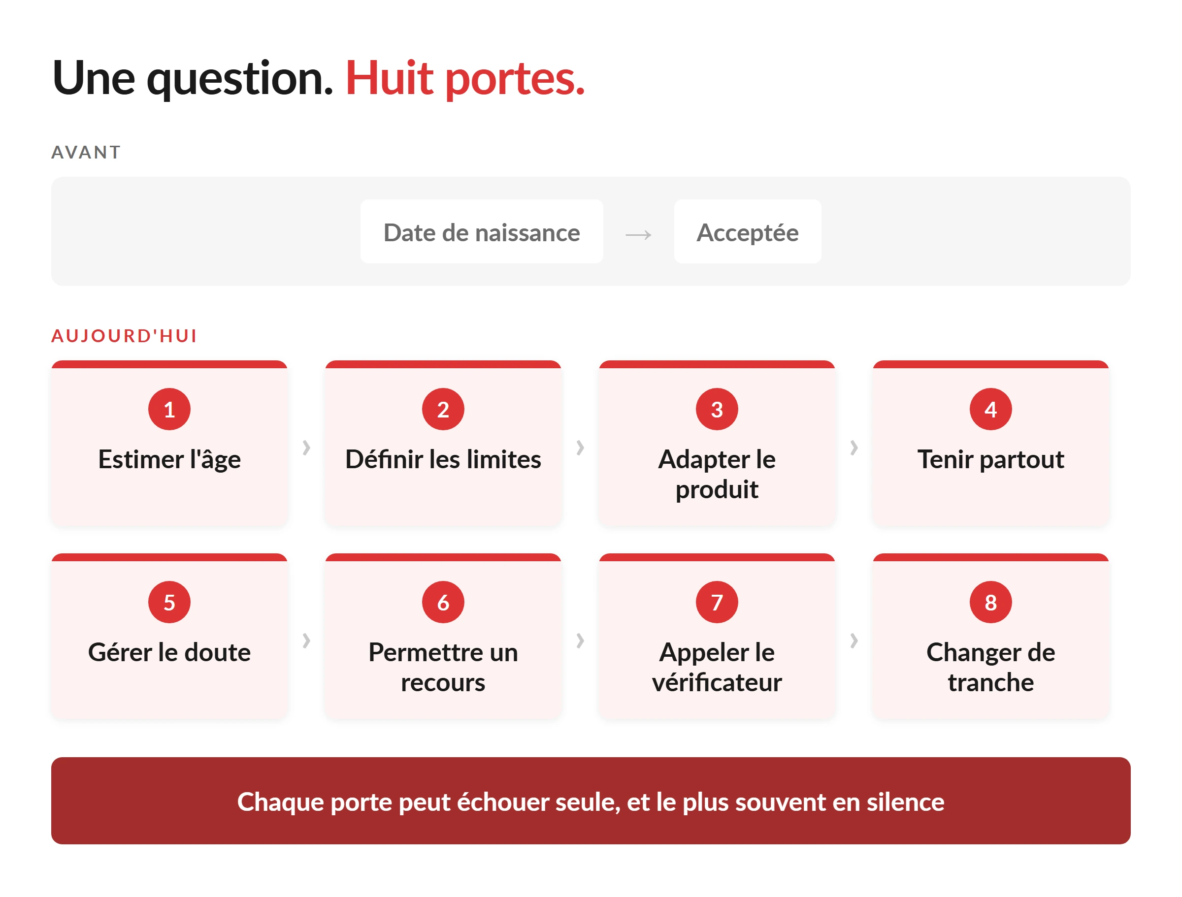 La Barrière d’Âge Est Morte : la Vérification de l’Âge sur ChatGPT Est Désormais un Problème QA