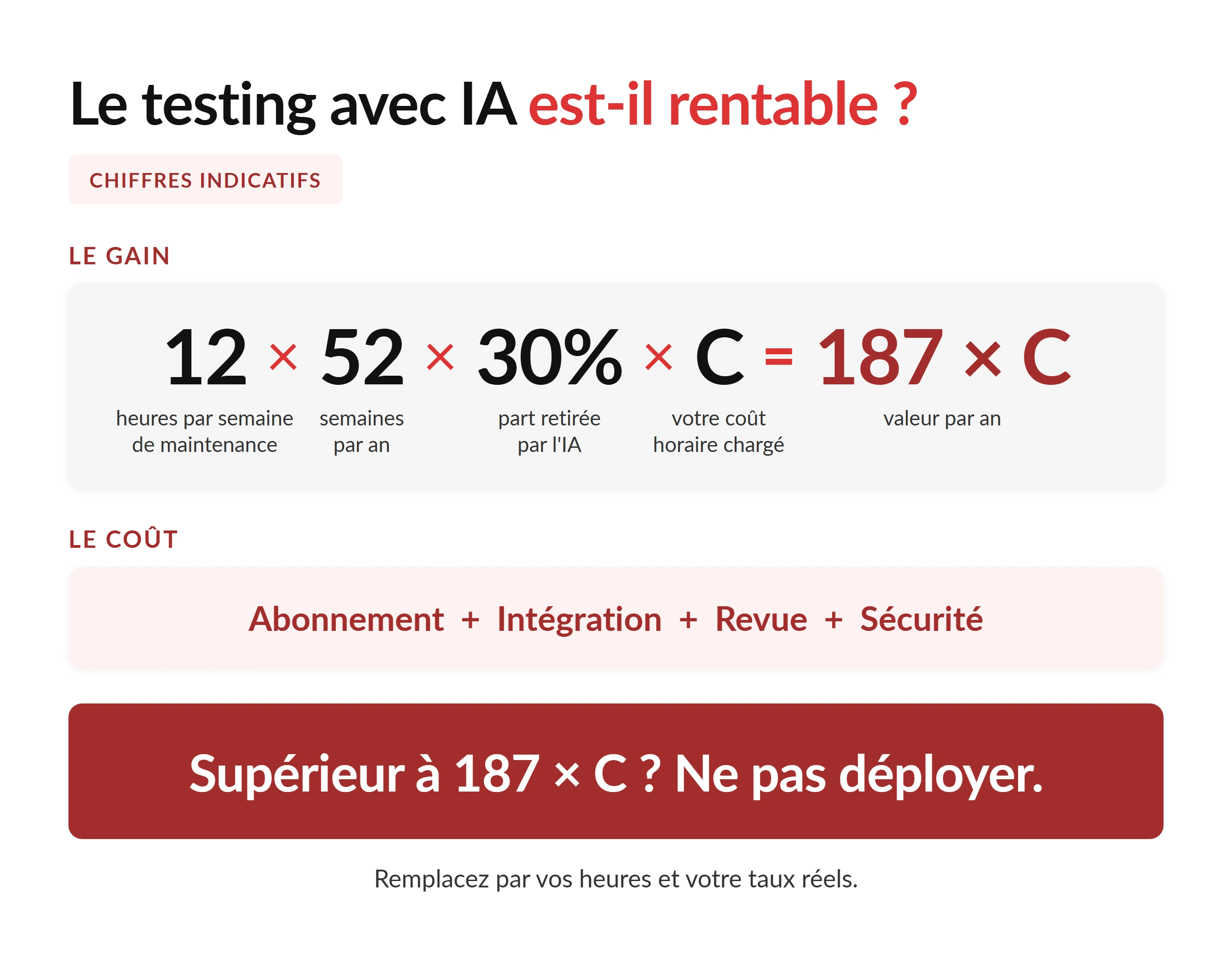L’IA dans les Tests vs Méthodes Traditionnelles : où Va l’Argent