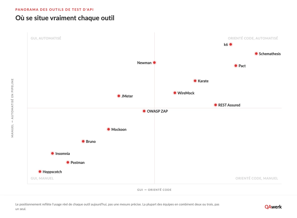 Les Meilleurs Outils de Test d’API : un Guide d’Achat Pratique
