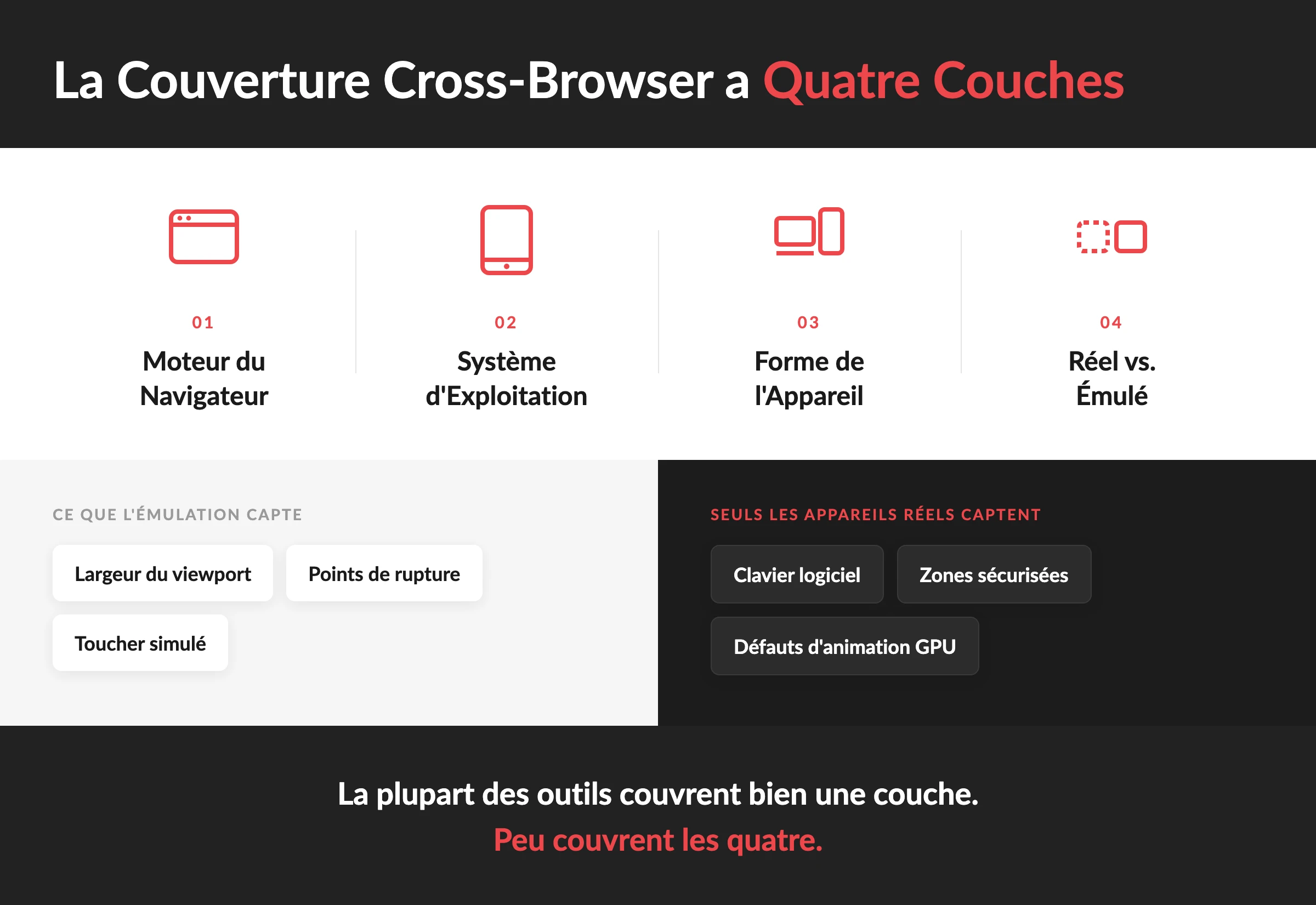Outils de Tests Cross-Browser : ce que Couvre Vraiment Chacun