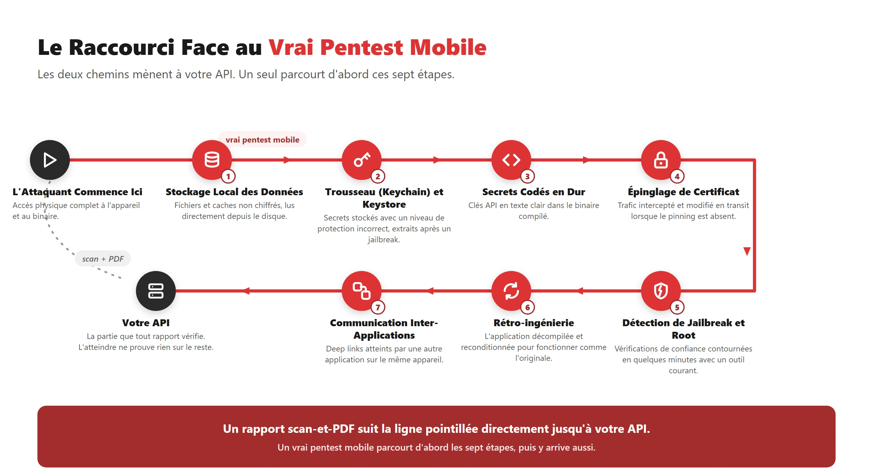 Tests d’intrusion d’applications mobiles : ce que l’attaquant atteint avant l’API