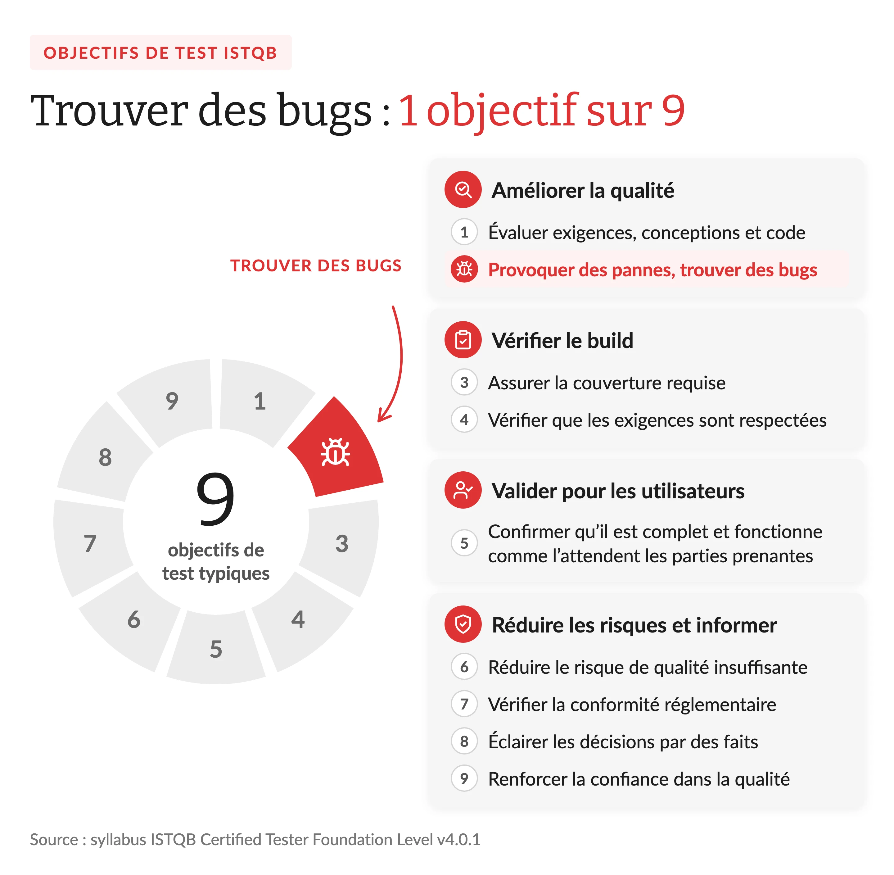 Objectifs des Tests Logiciels (Au-delà de la Recherche de Bugs)