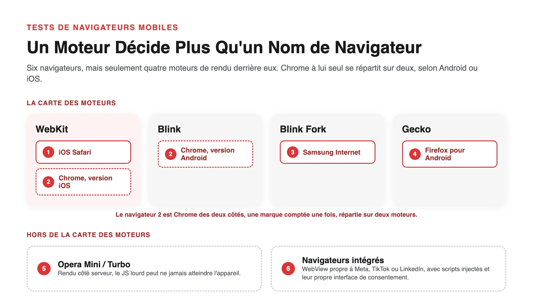 Tests de navigateurs mobiles : couvrez tous ceux que vos utilisateurs ouvrent