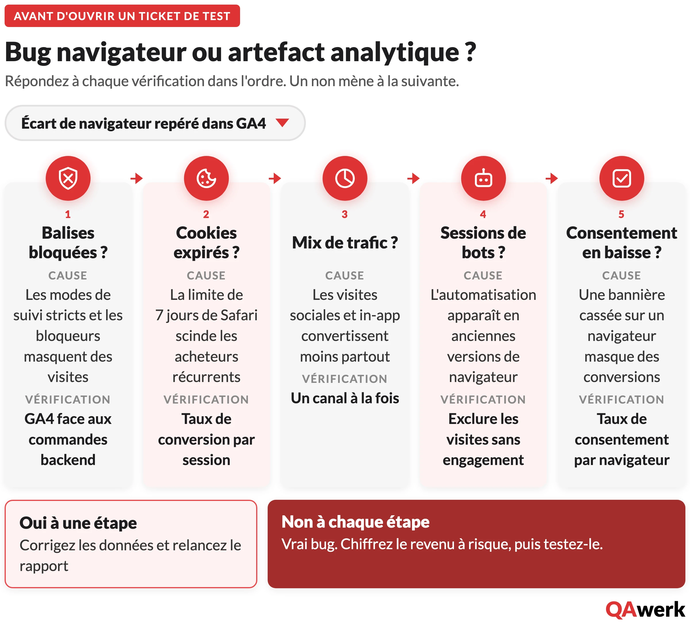 Tests de Compatibilité Web : Une Méthode Axée sur le Taux de Conversion pour l’E-Commerce