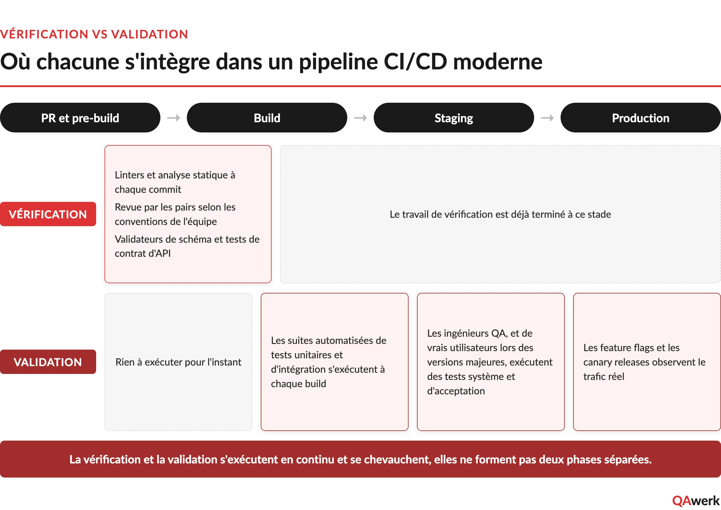Vérification vs validation dans les tests logiciels