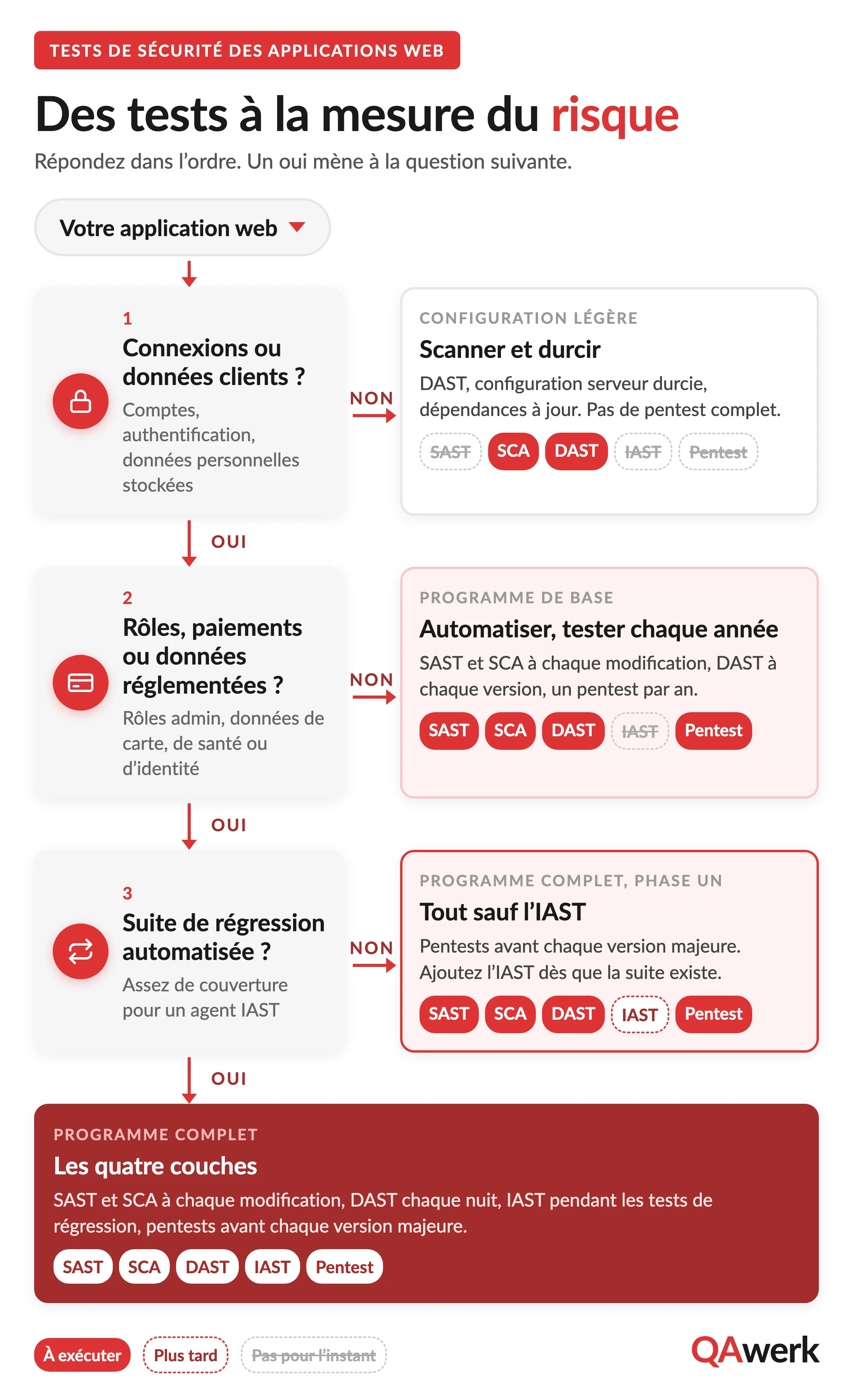 Tests de sécurité des applications web : le guide complet