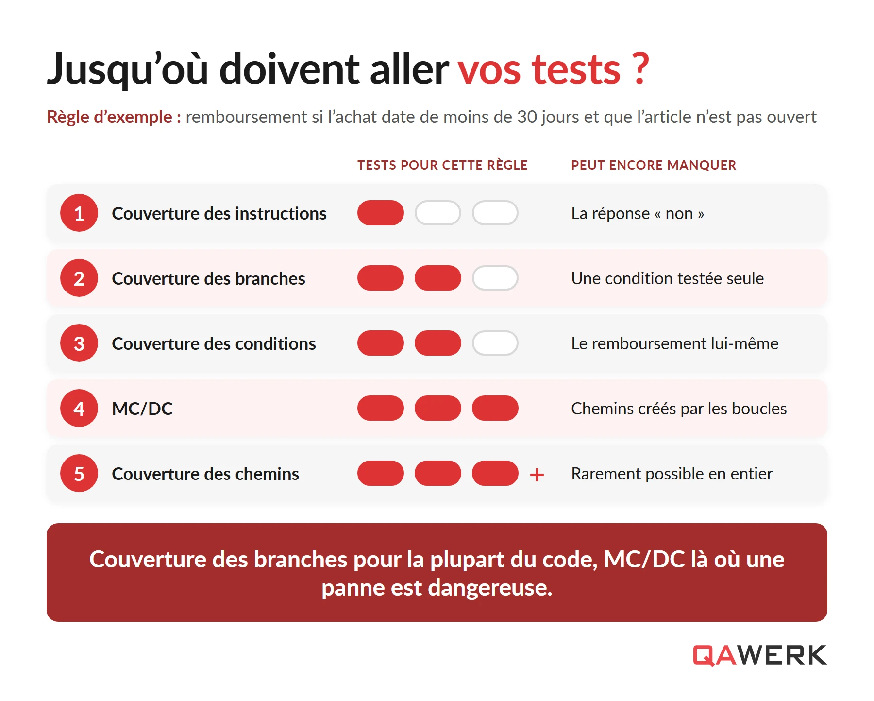 Test boîte blanche : techniques et quand l’utiliser