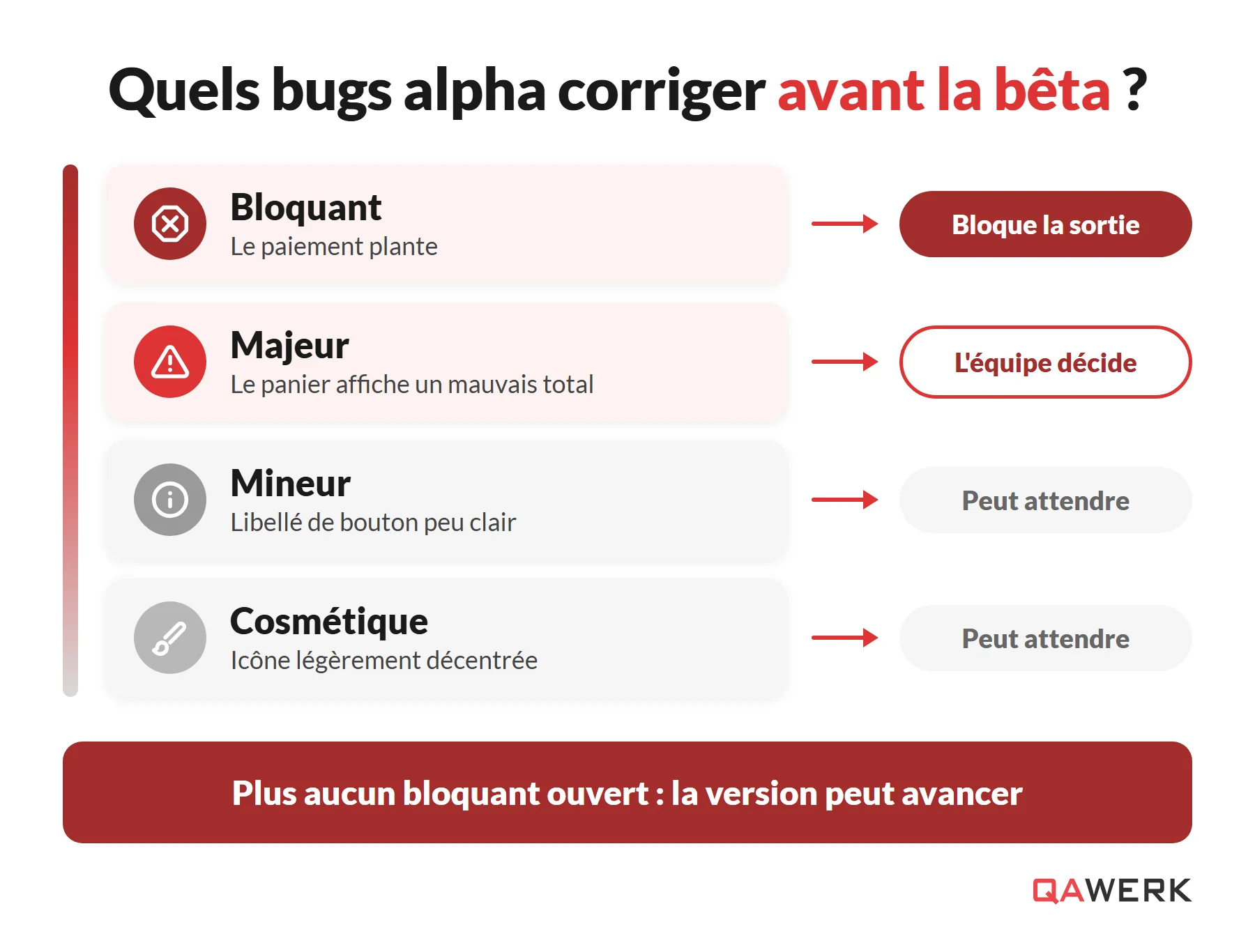 Test alpha : définition et déroulement du processus