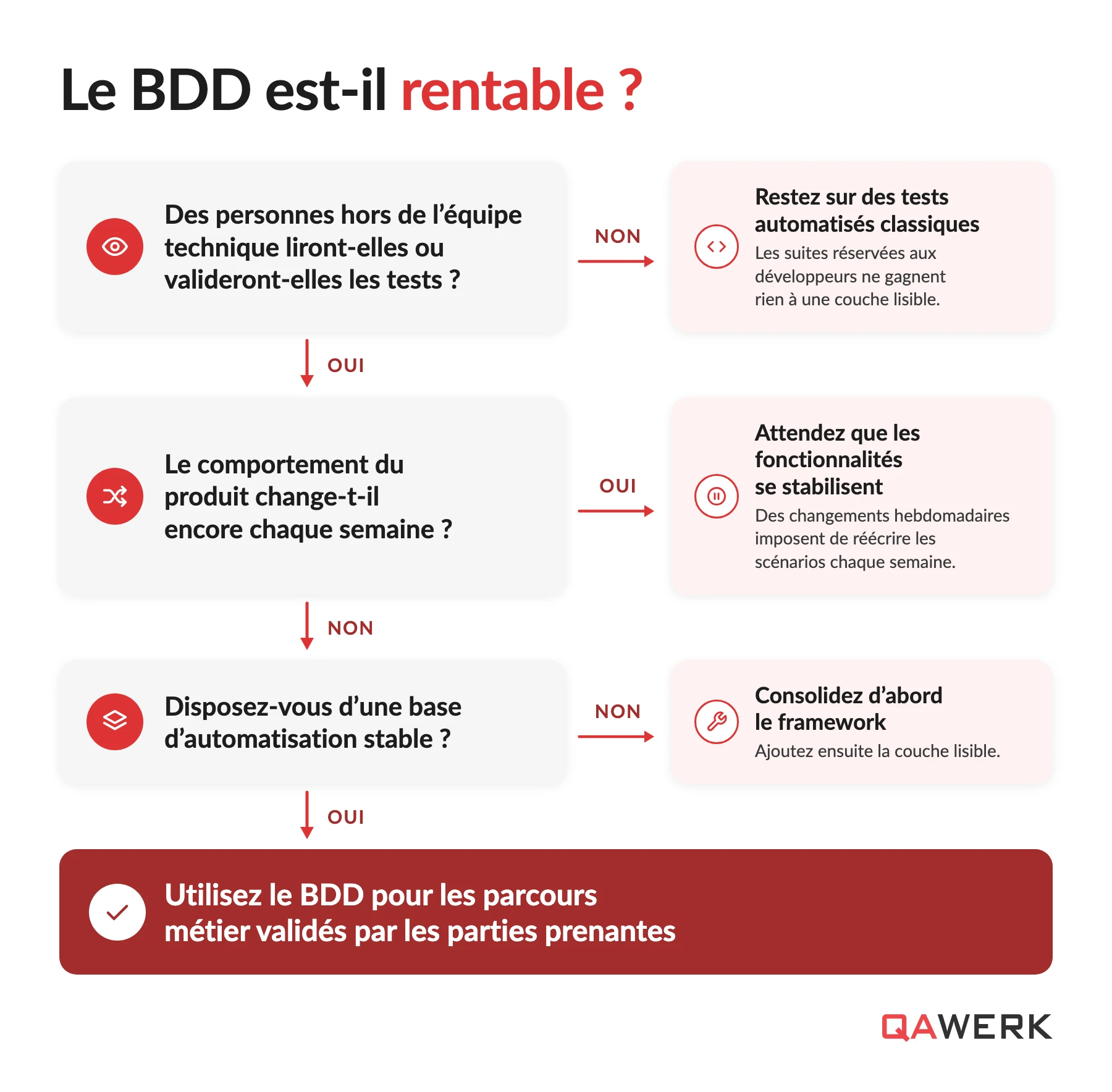 Tests BDD : le développement piloté par le comportement expliqué